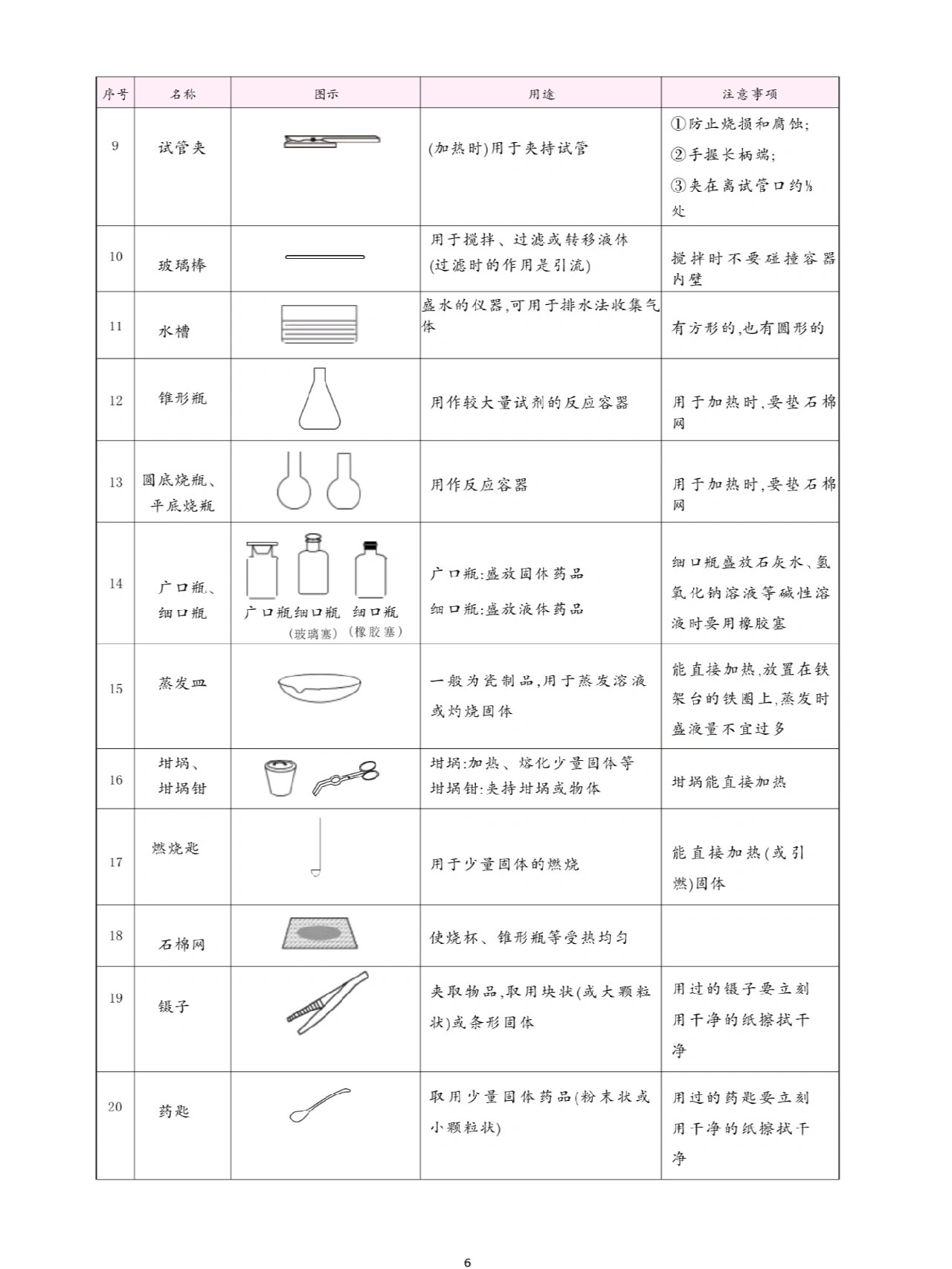 初中化学实验室常用仪器