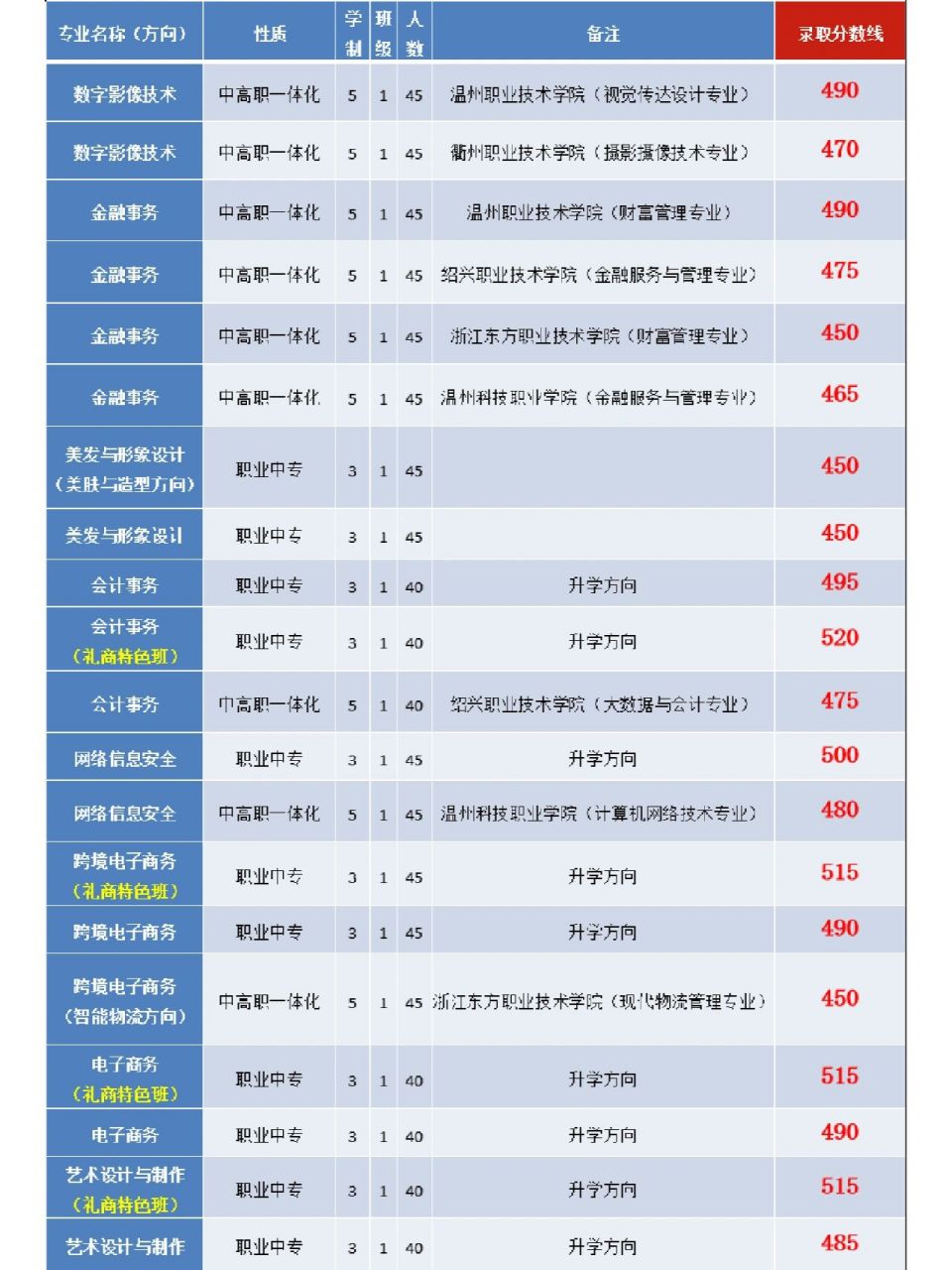 温州市第二职业中等专业学校2022年录取分数 中考家长必看