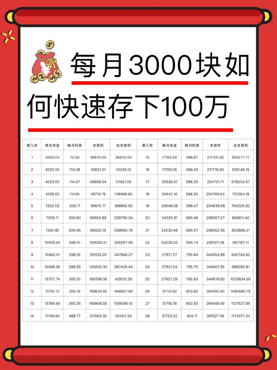 每月存3000元,如何快速存下100万 第一年,将每个月的3000块分为3等分