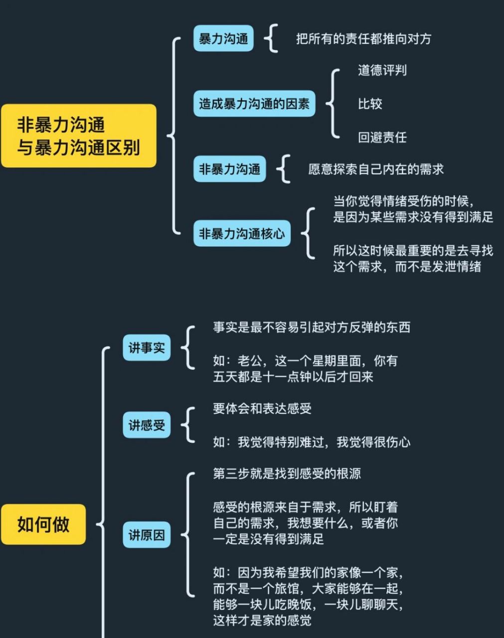 《非暴力沟通》读书笔记 93讲事实 讲感受 讲原因 提要求 希望 97