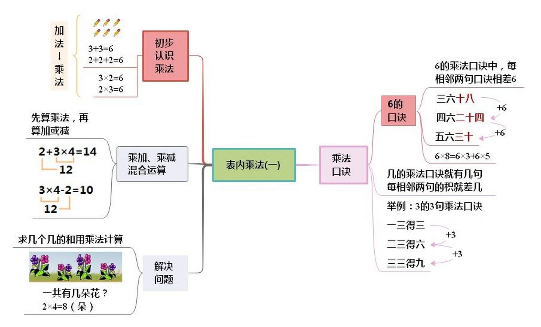 数学小报表内乘法图片