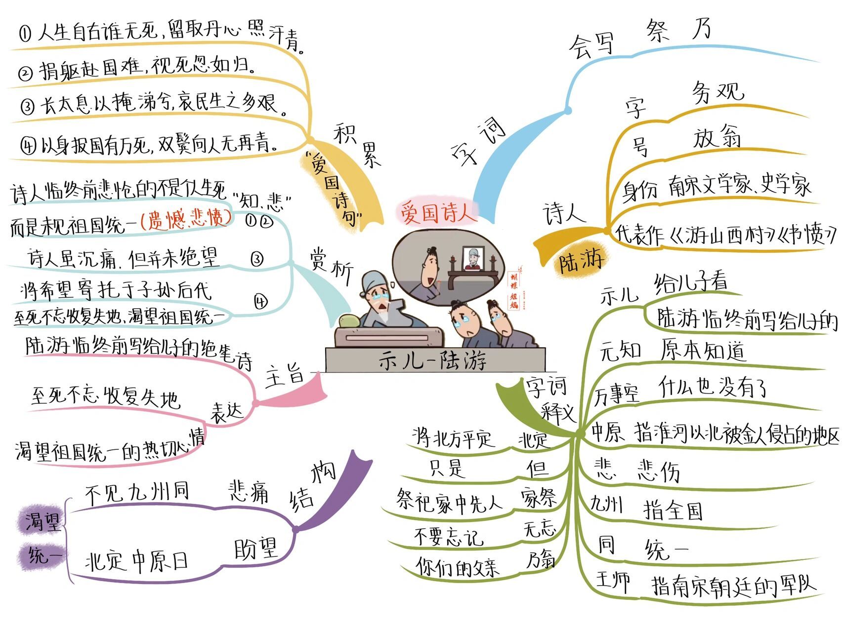 五语上丨12古诗三首《示儿》思维导图 65岁的老人本应安享晚年,而陆游