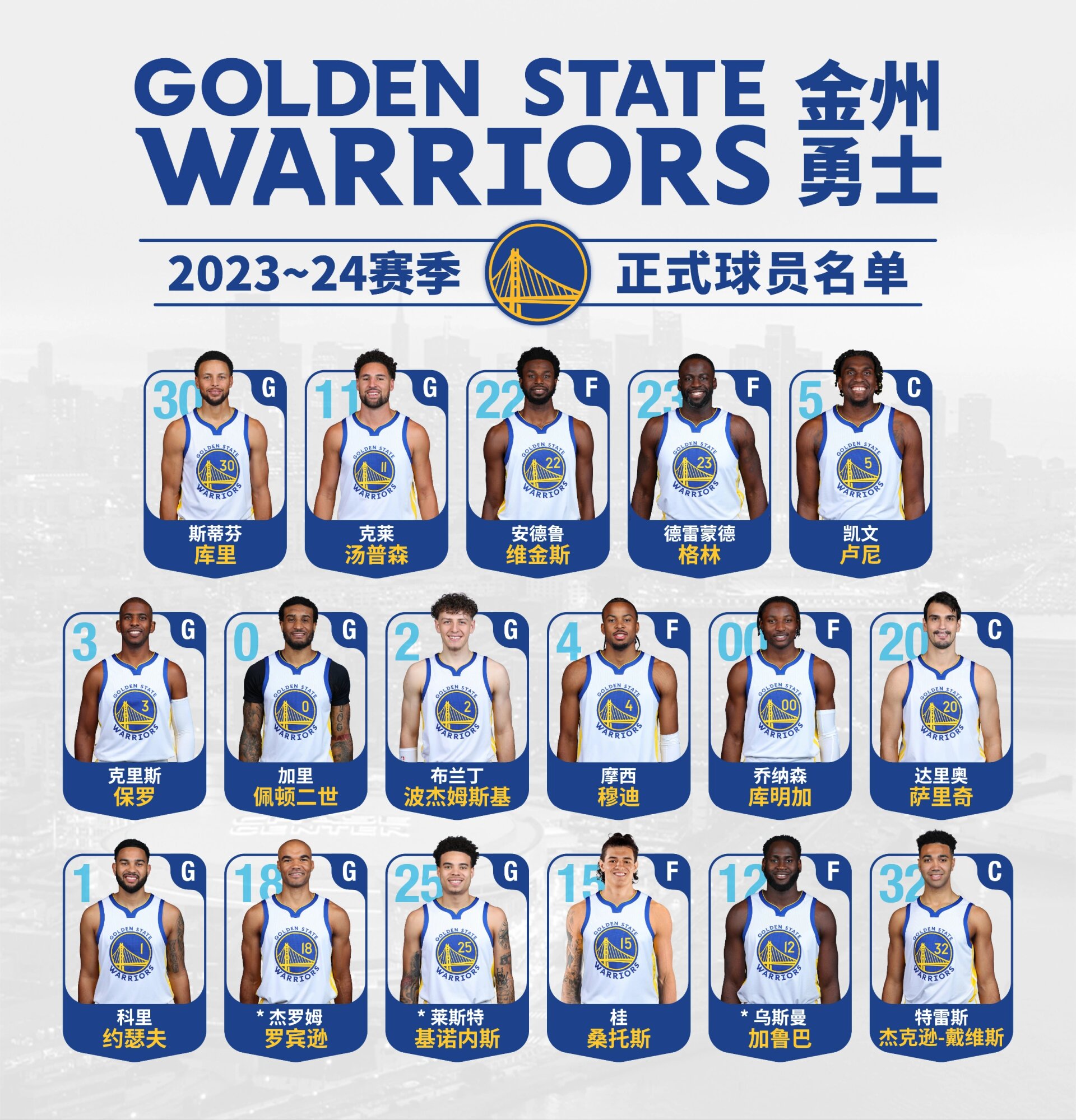 金州勇士新赛季阵容名单 继续冲击总冠军吧 随着第14名正式球员签约