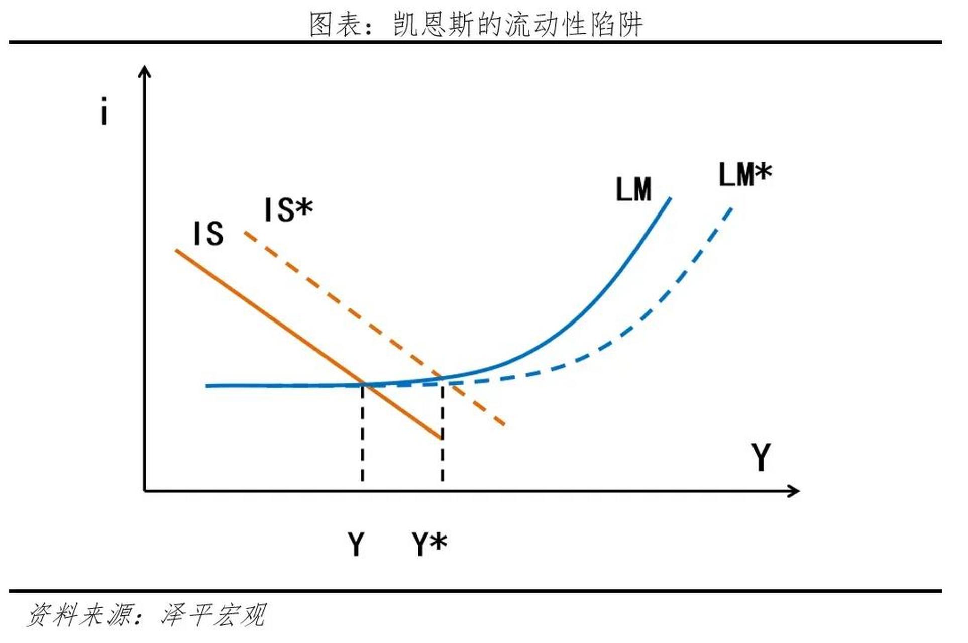 历史上三次大规模的流动性陷阱分别发生在:90年代泡沫破裂的日本,欧