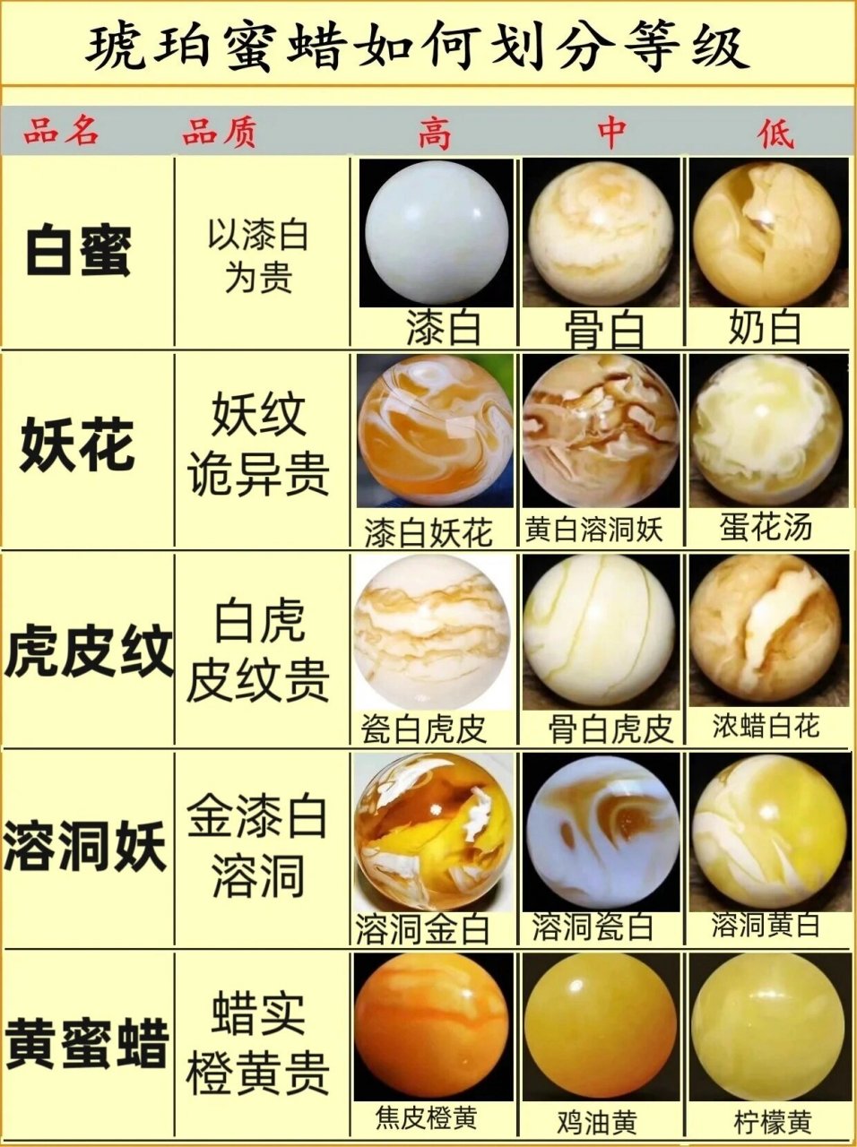 琥珀蜜蜡的等级划分 如何一张图熟悉蜜蜡等级