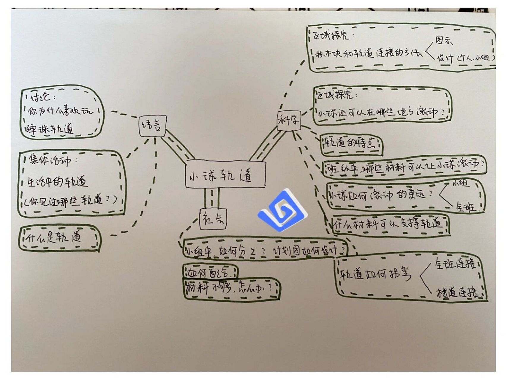 我是幼师 | 科学探究活动～小球轨道思维导图 922021的上学期就要
