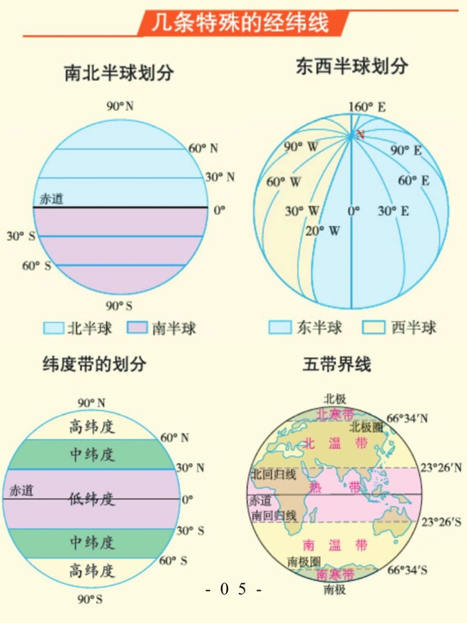 73经线:连接南北两极并垂直于纬线的线;经线形状为半圆,指示南北