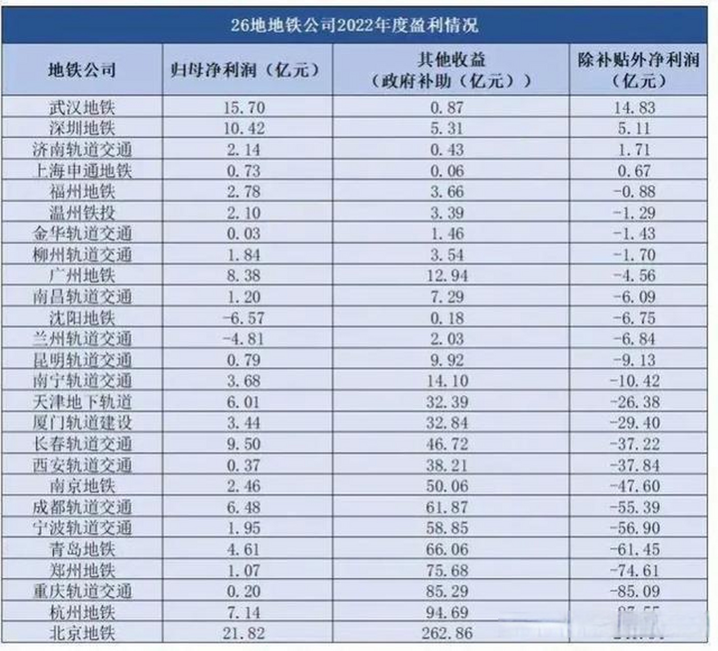 去年全国26个地铁城市只有4个盈利,福州微亏排在第五,厦门地铁净亏29.