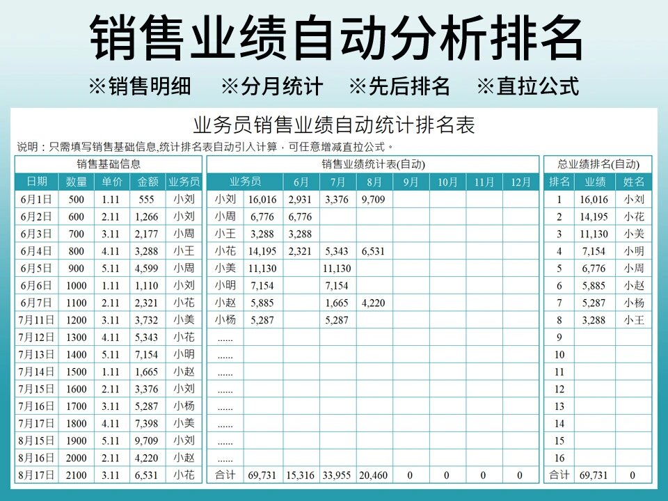 业务员销售业绩自动统计排名表,附pdca管理