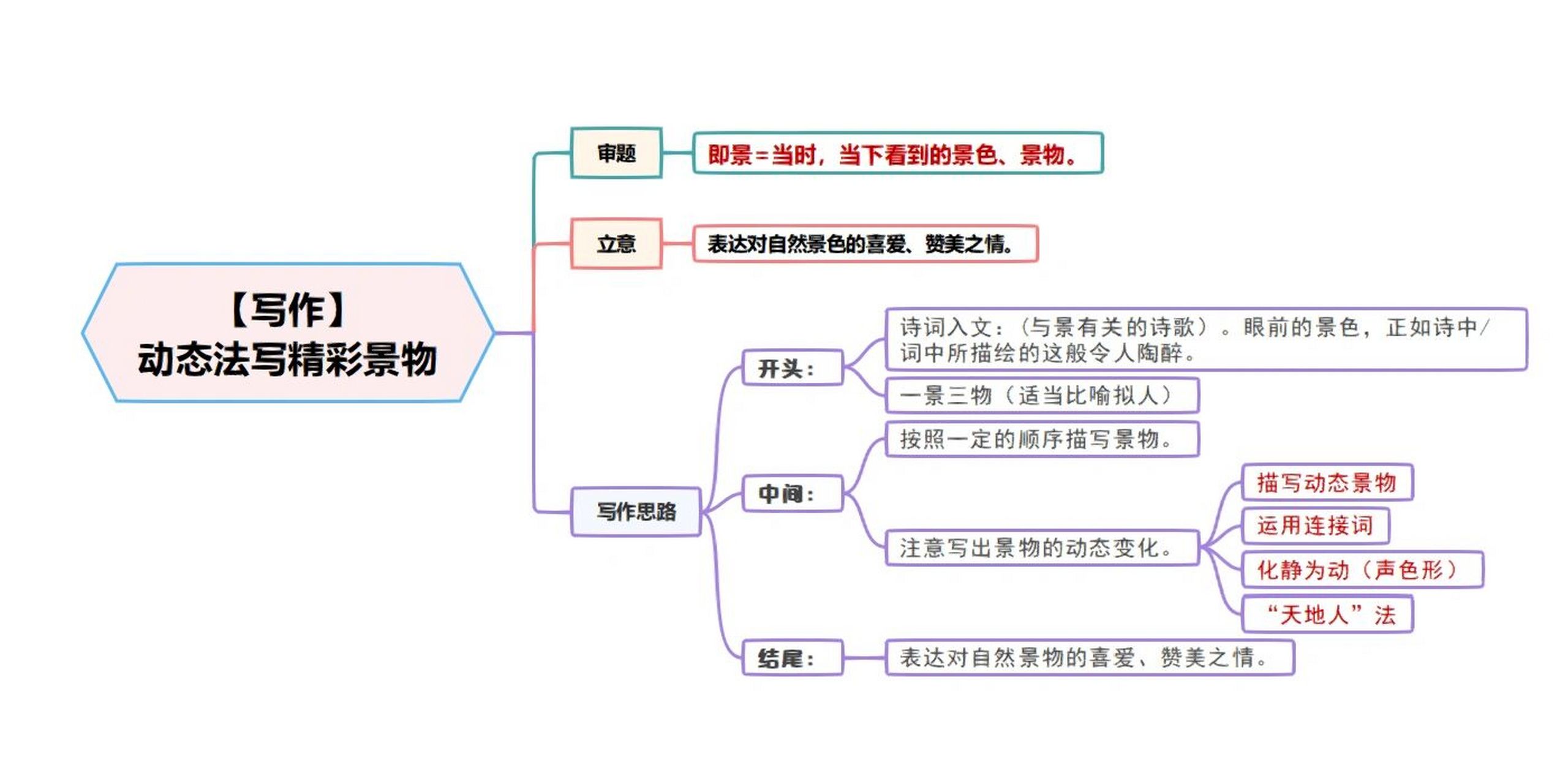 56615年级上册即景作文 提纲77笔记94    五年级上册即景作文