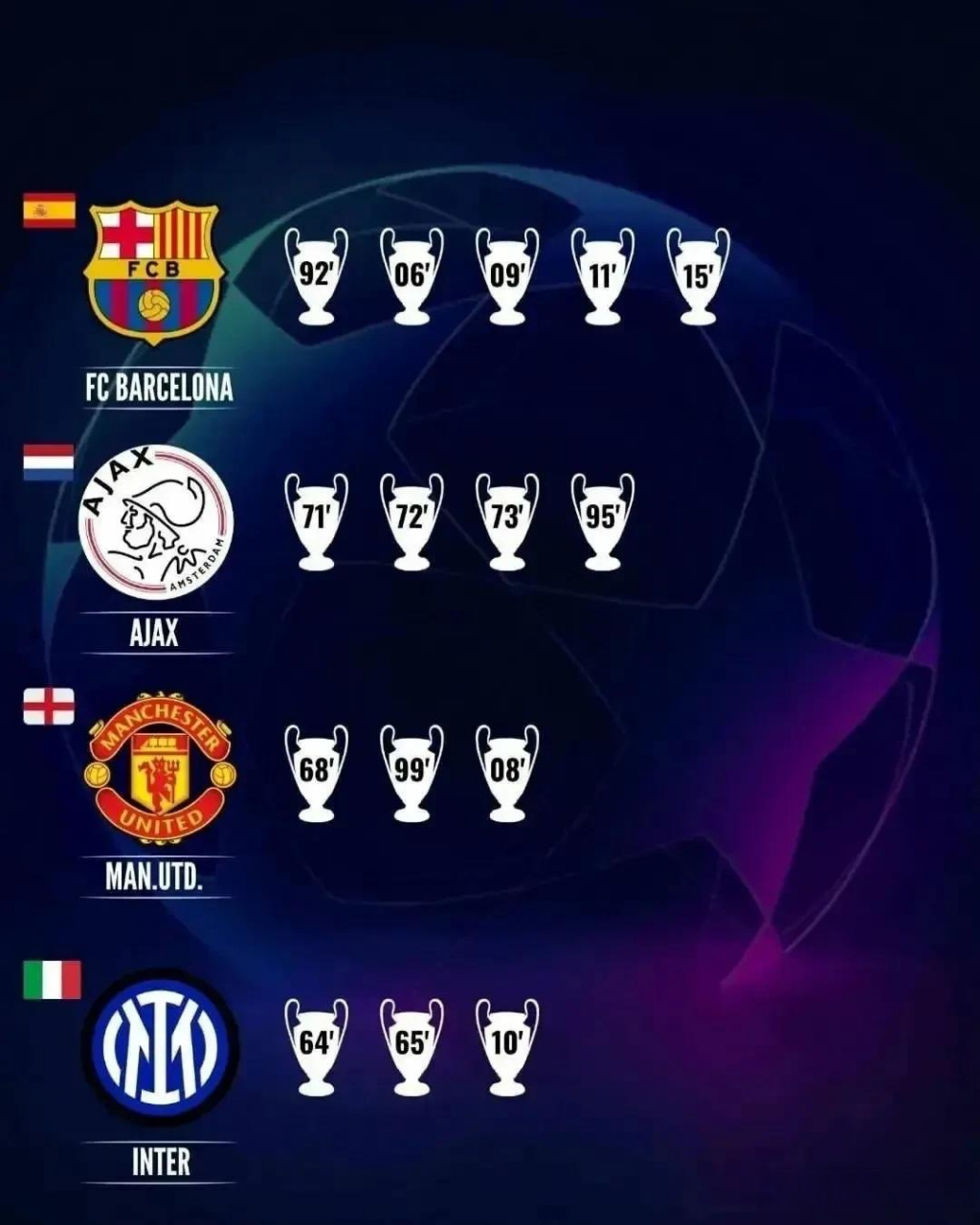 皇马创造了一个历史纪录：单赛季一个欧洲球队最多能参的简单介绍