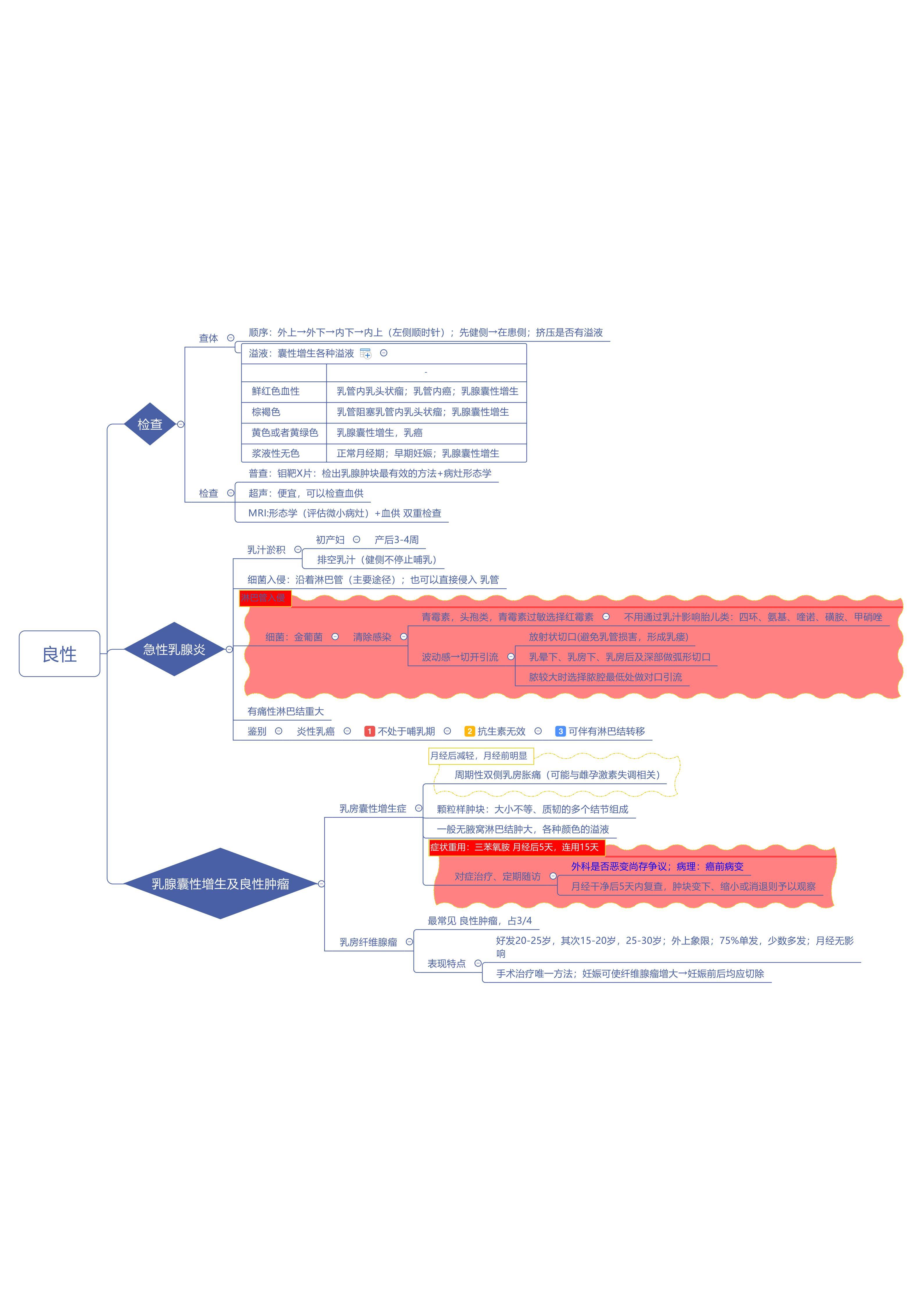 乳房检查思维导图图片