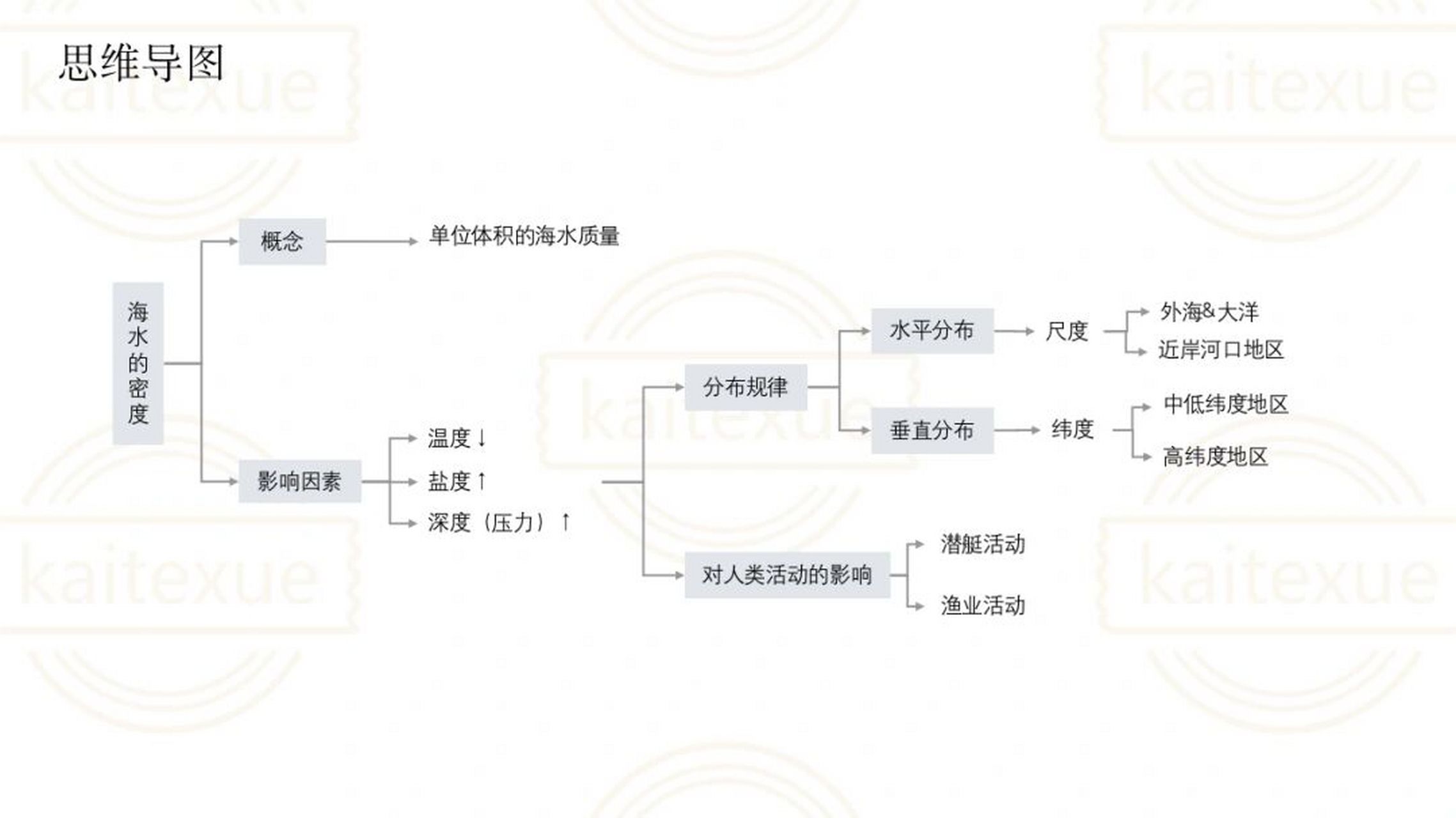 密度的思维导图图片