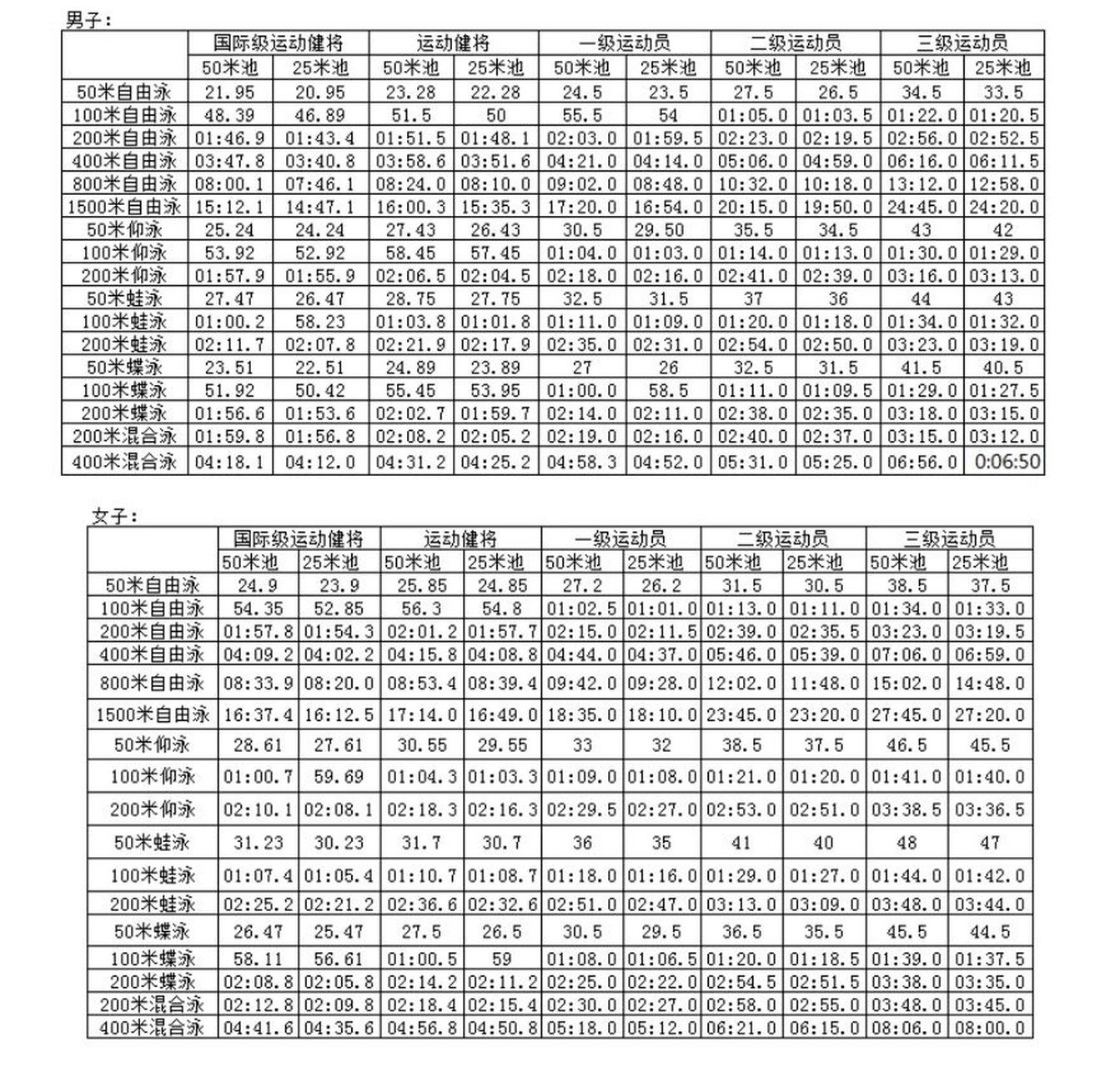 最新的游泳运动员等级标准 快来看看你们是在啥水平949494以前