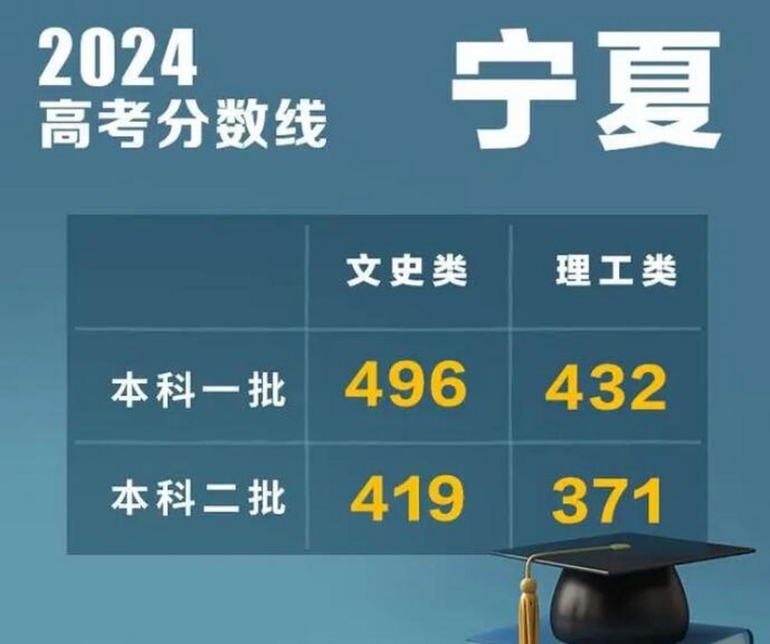 本科录取控制分数线403分;特殊类型招生控制分数线503分(上海市高考