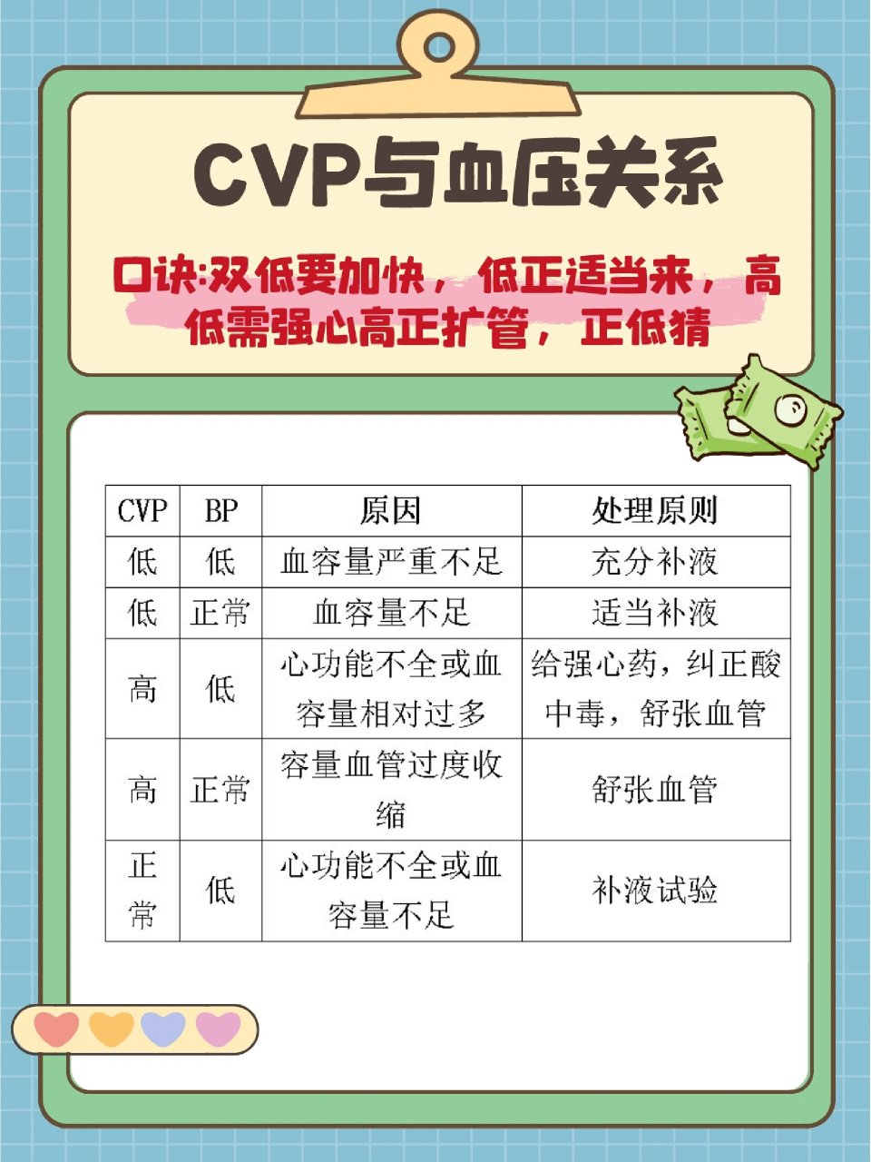 中心静脉压与血压的关系97 口诀:双低要加快,低正适当来,高低要强心