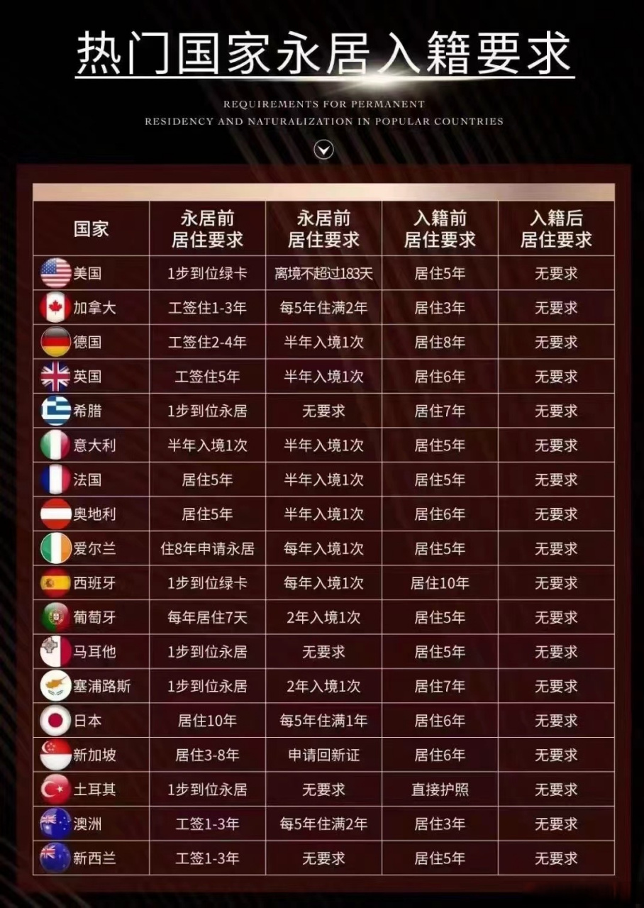 一图看懂热门国家移民政策从绿卡到入籍