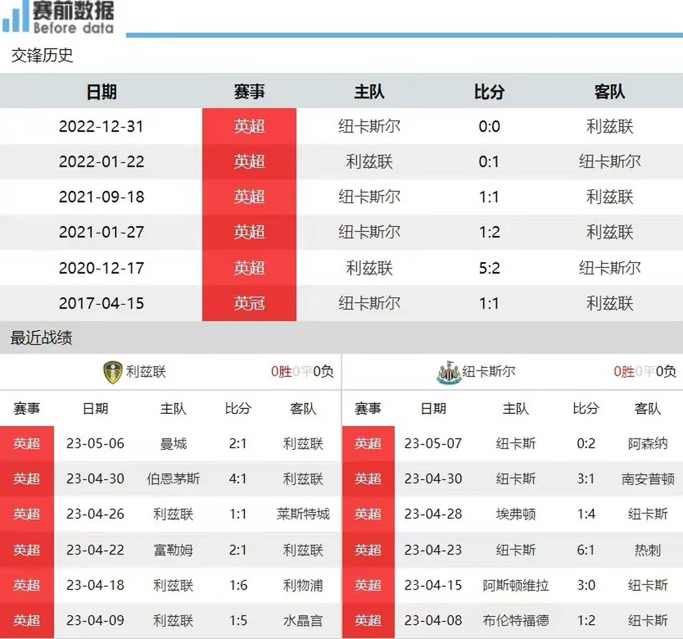 利兹联遭遇连败，保级形势越发严峻