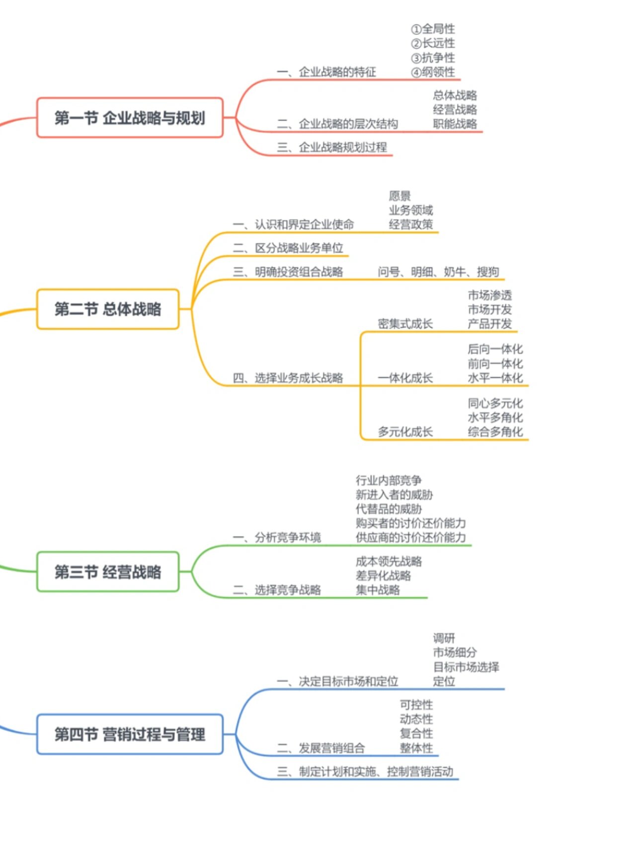 市场营销理论思维导图图片