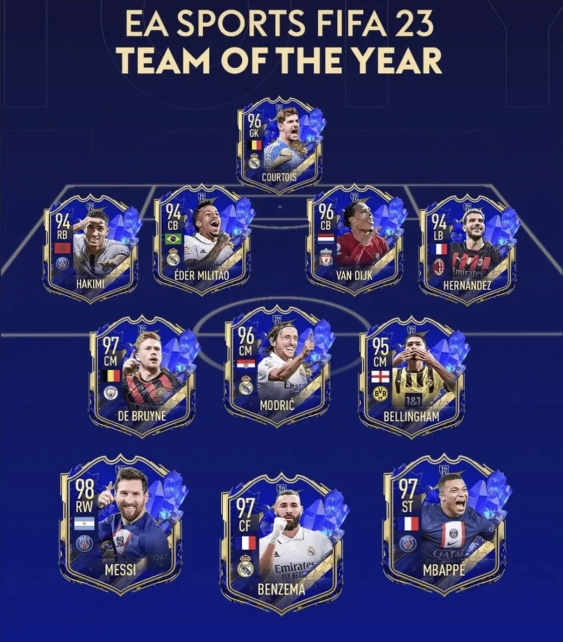 fifa23年度最佳阵(team of the year,也称年度蓝)出炉:梅西98分领衔