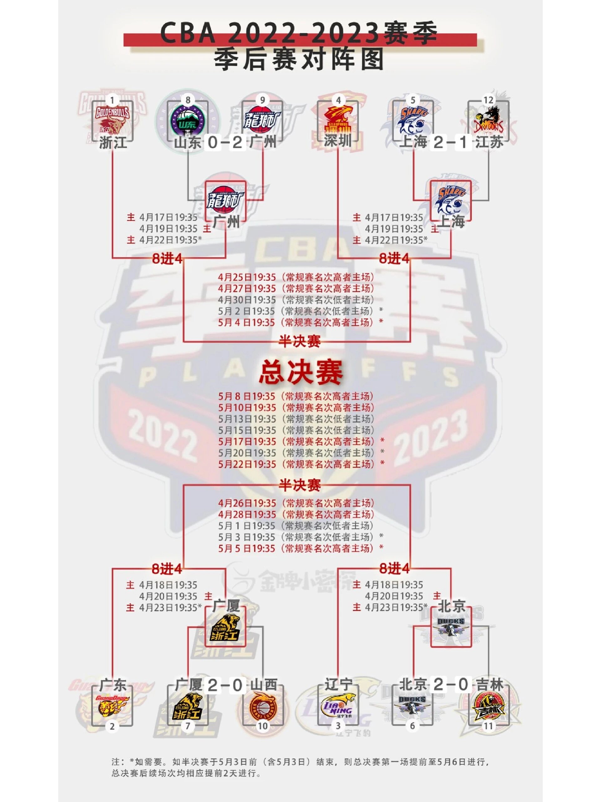2023cba八强对阵图