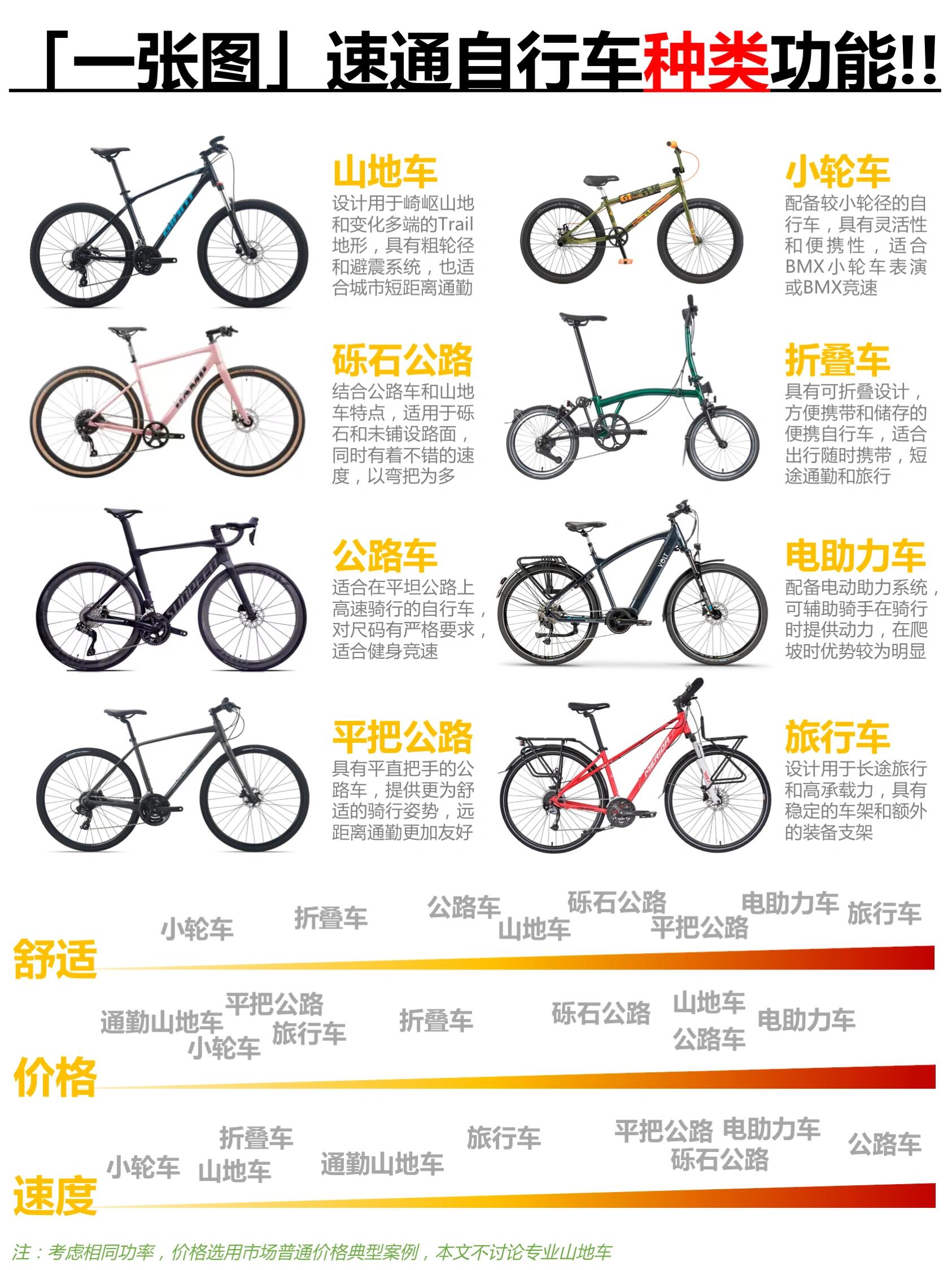 一张图速通不同自行车种类和功能