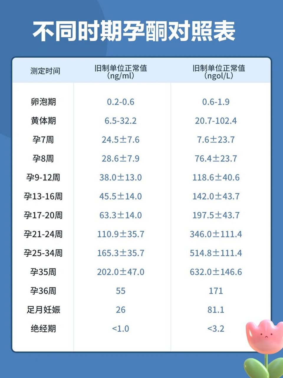 hcg和孕酮正常值对照表 这几天一直在关注着自己的孕酮值,孕酮值在
