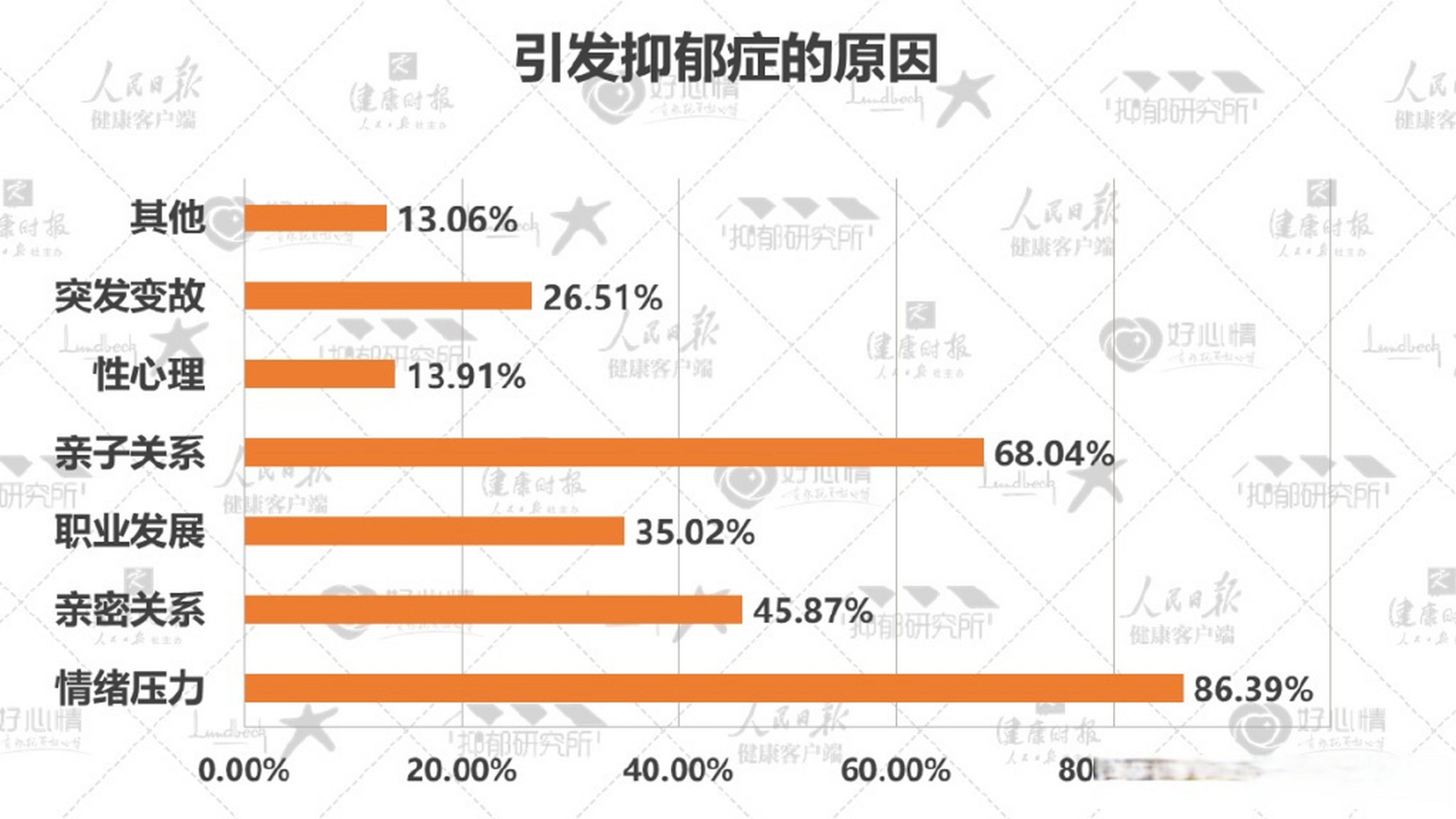 【中国目前有9500万抑郁症患者】青少年抑郁症患病率接近成人根据微信