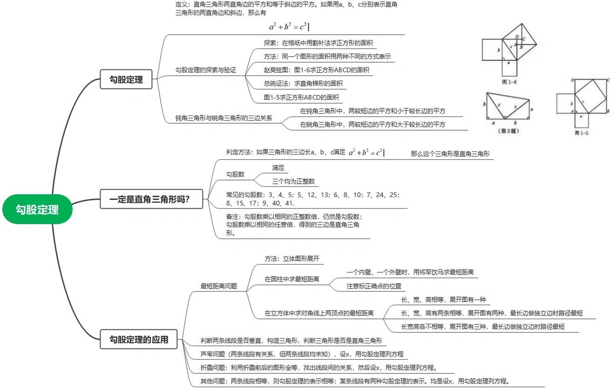 勾股定理思维导图清晰图片