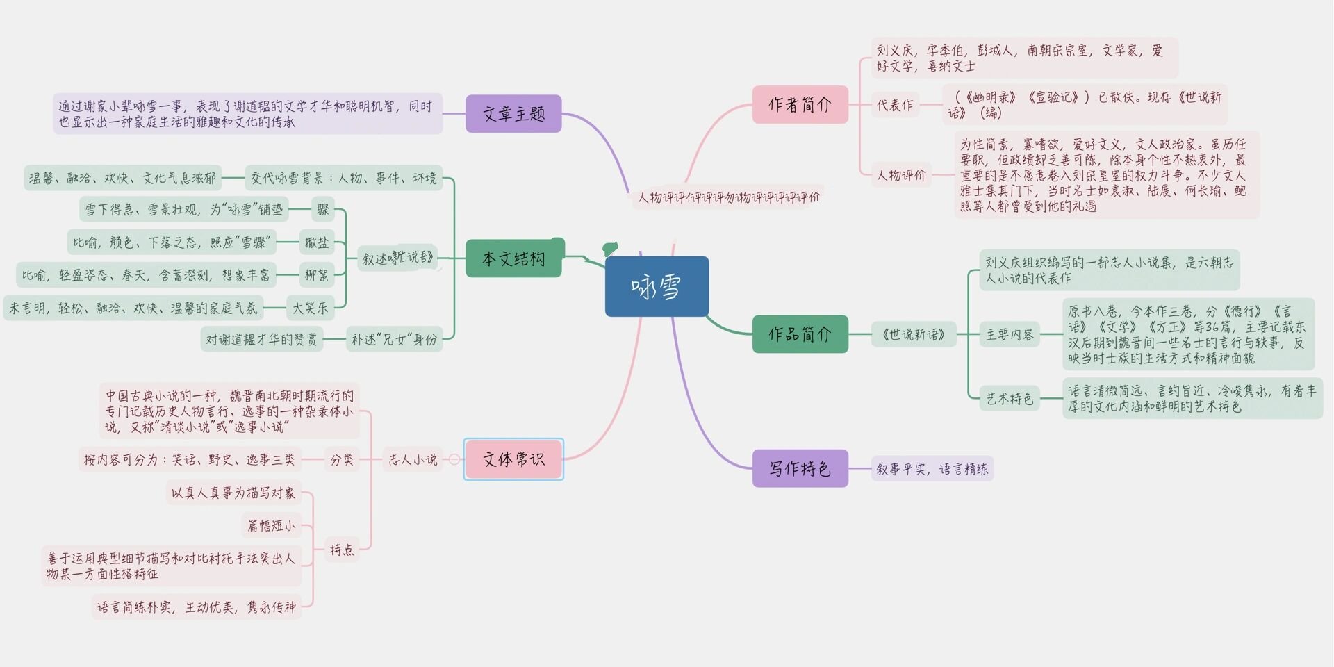 咏雪思维导图简单清晰图片