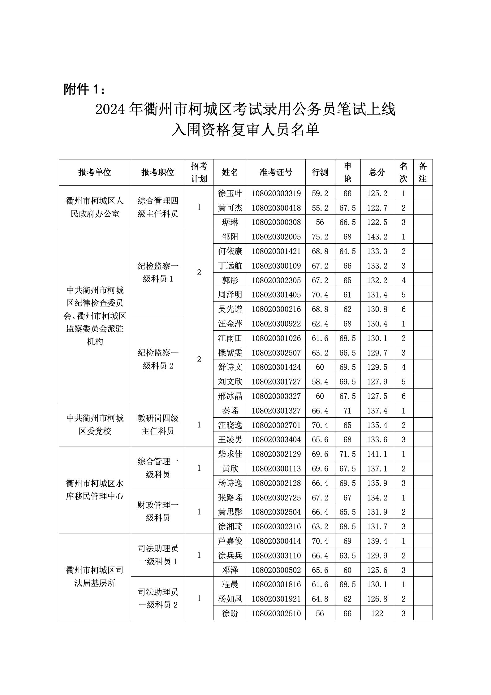 衢州公务员招聘岗位表