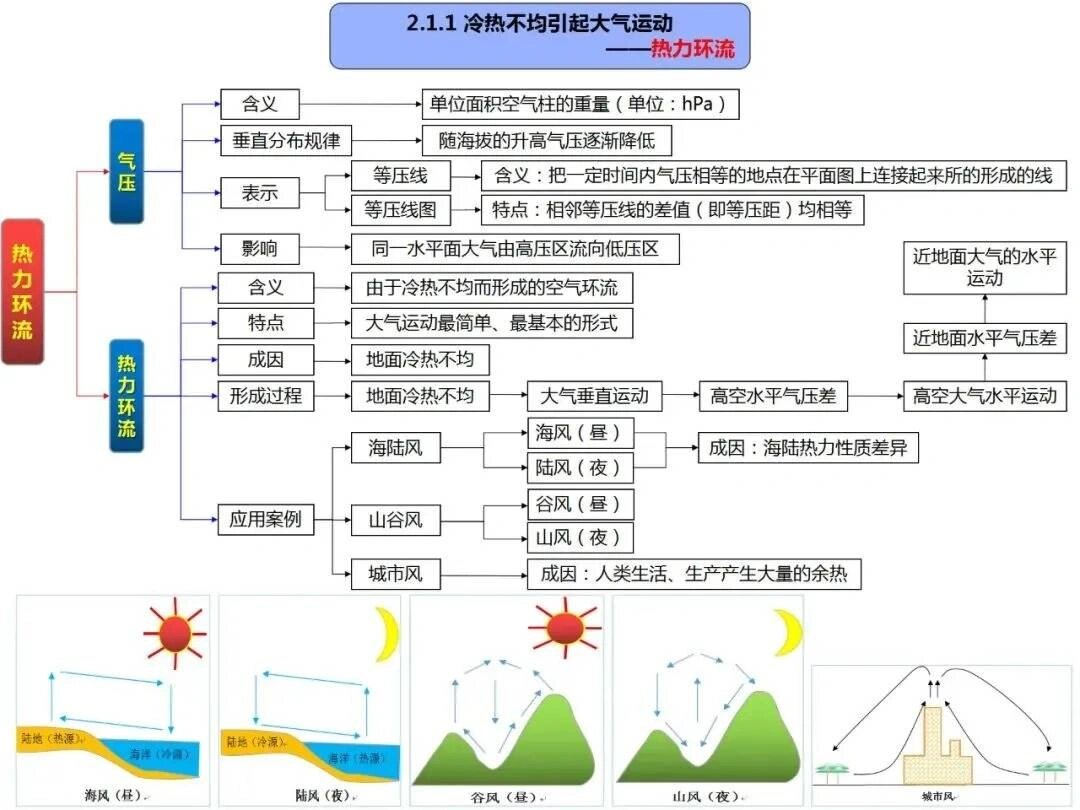 高中地理导图篇6大气的运动