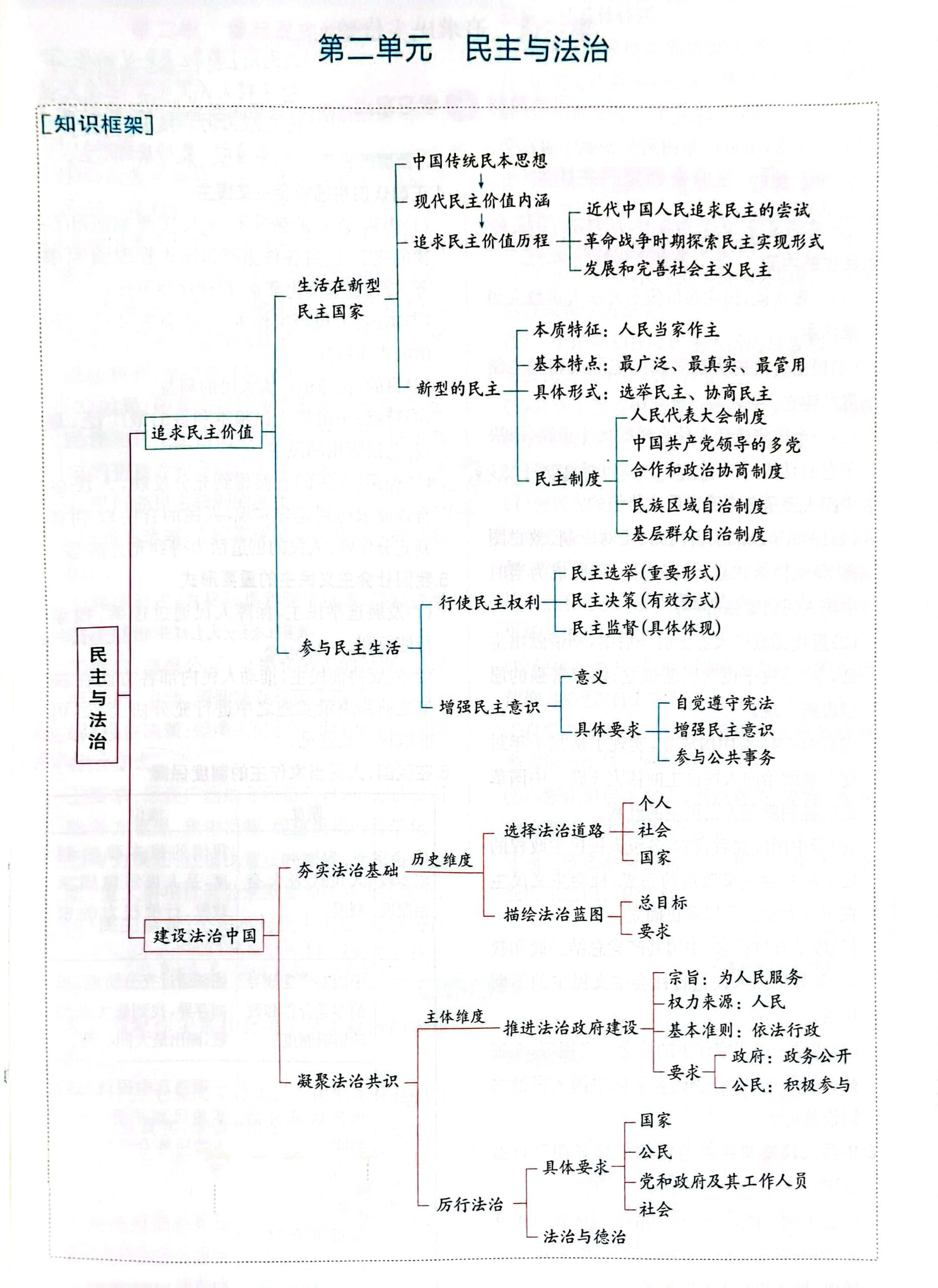 初中政治 九上第二单元思维导图