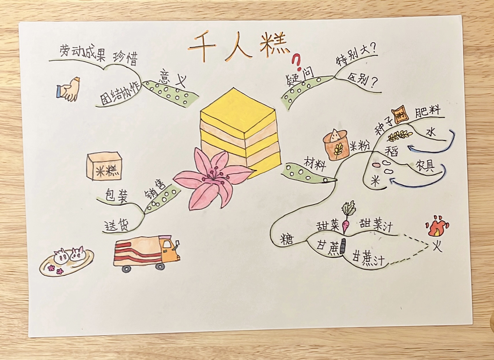 《千人糕》思维导图(二年级下册