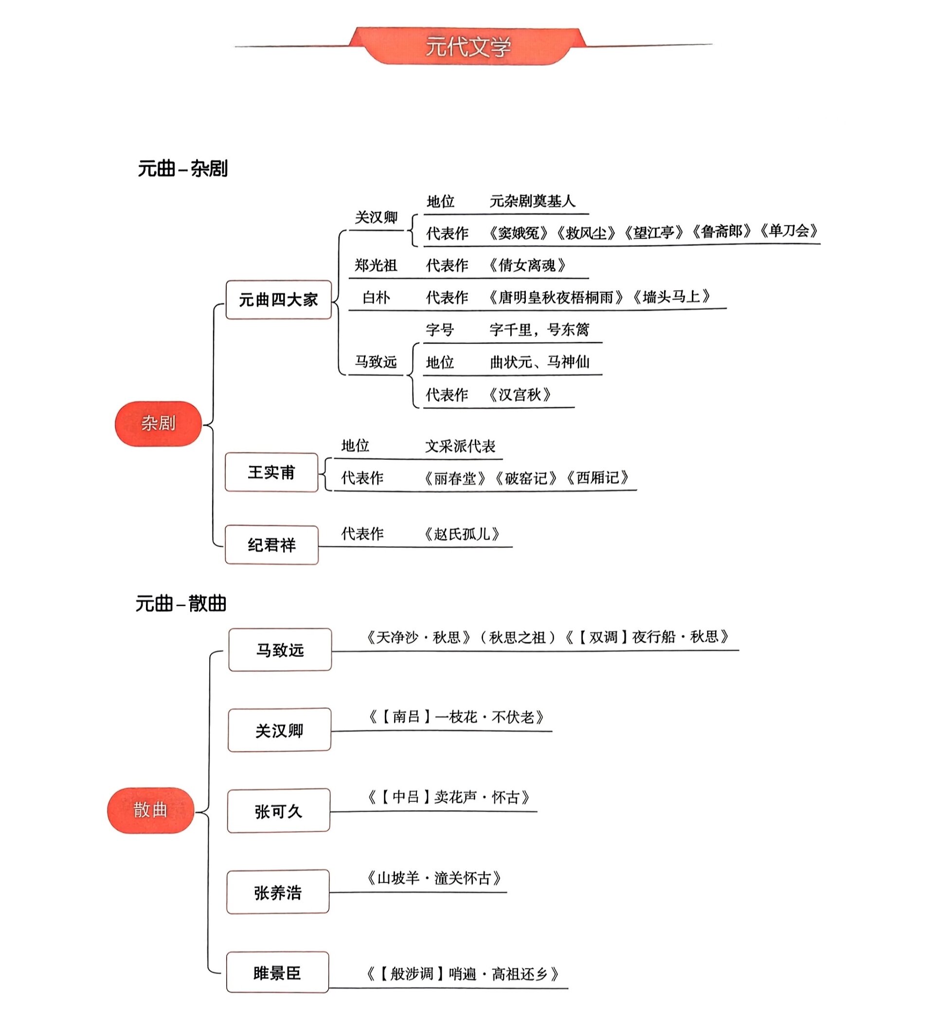 宋元时期知识框架图图片