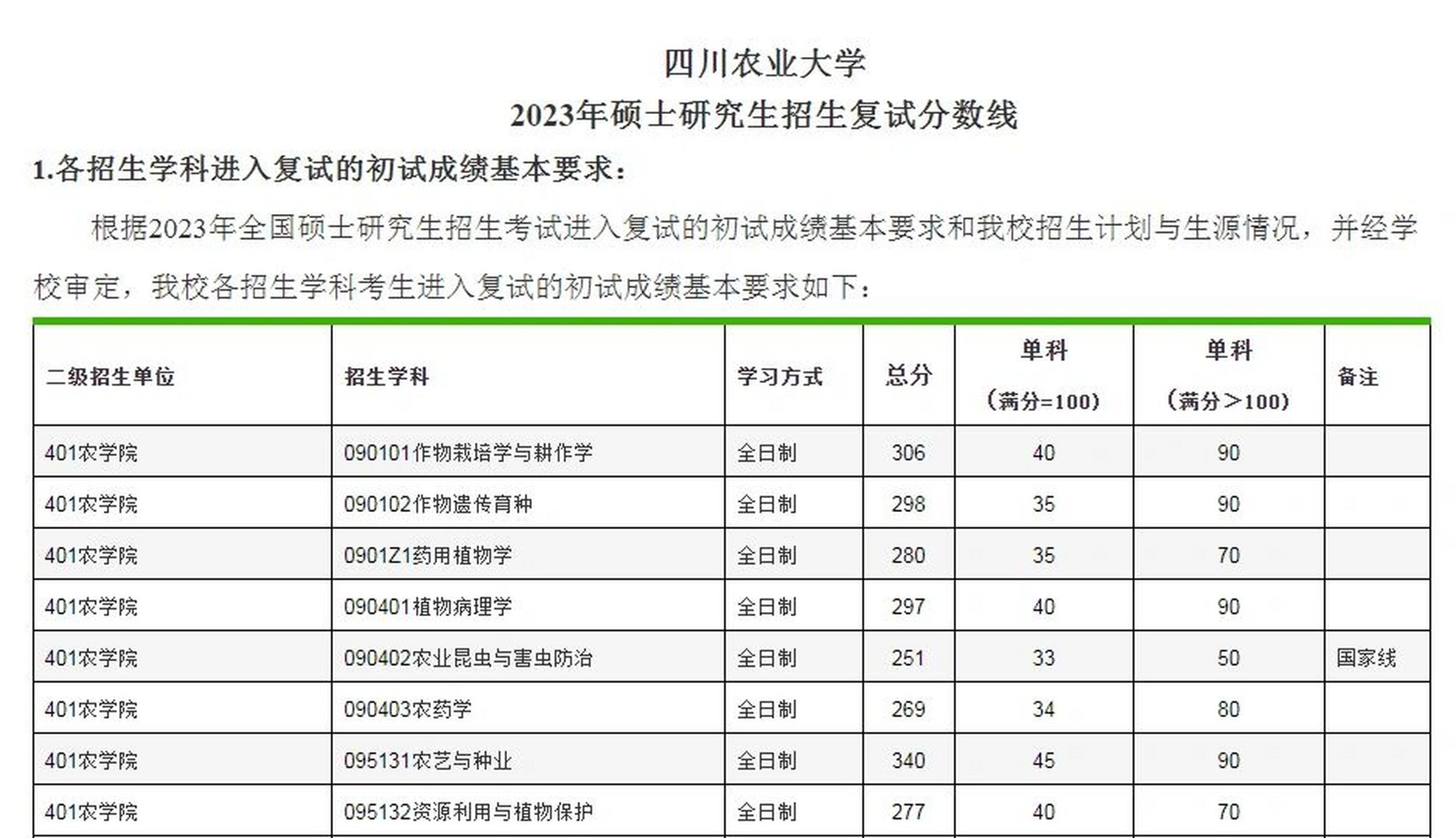 川农大学录取分数线图片