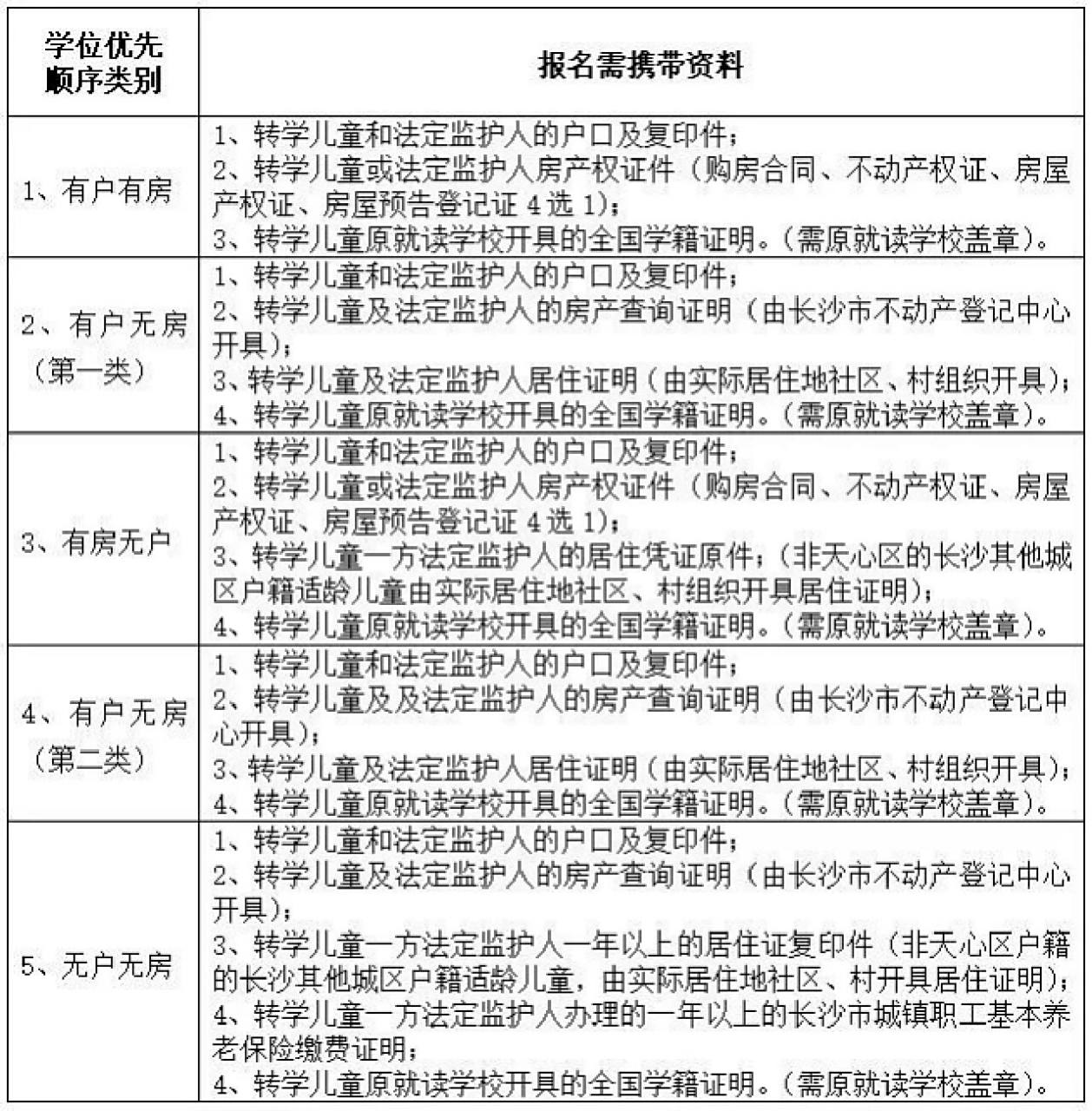 长沙小学转学报名所需材料