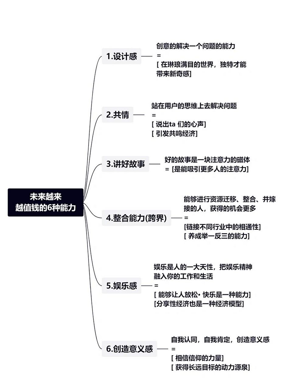 复盘你的能力优势,养成能赚钱的能力 思维导图制作工具:processon