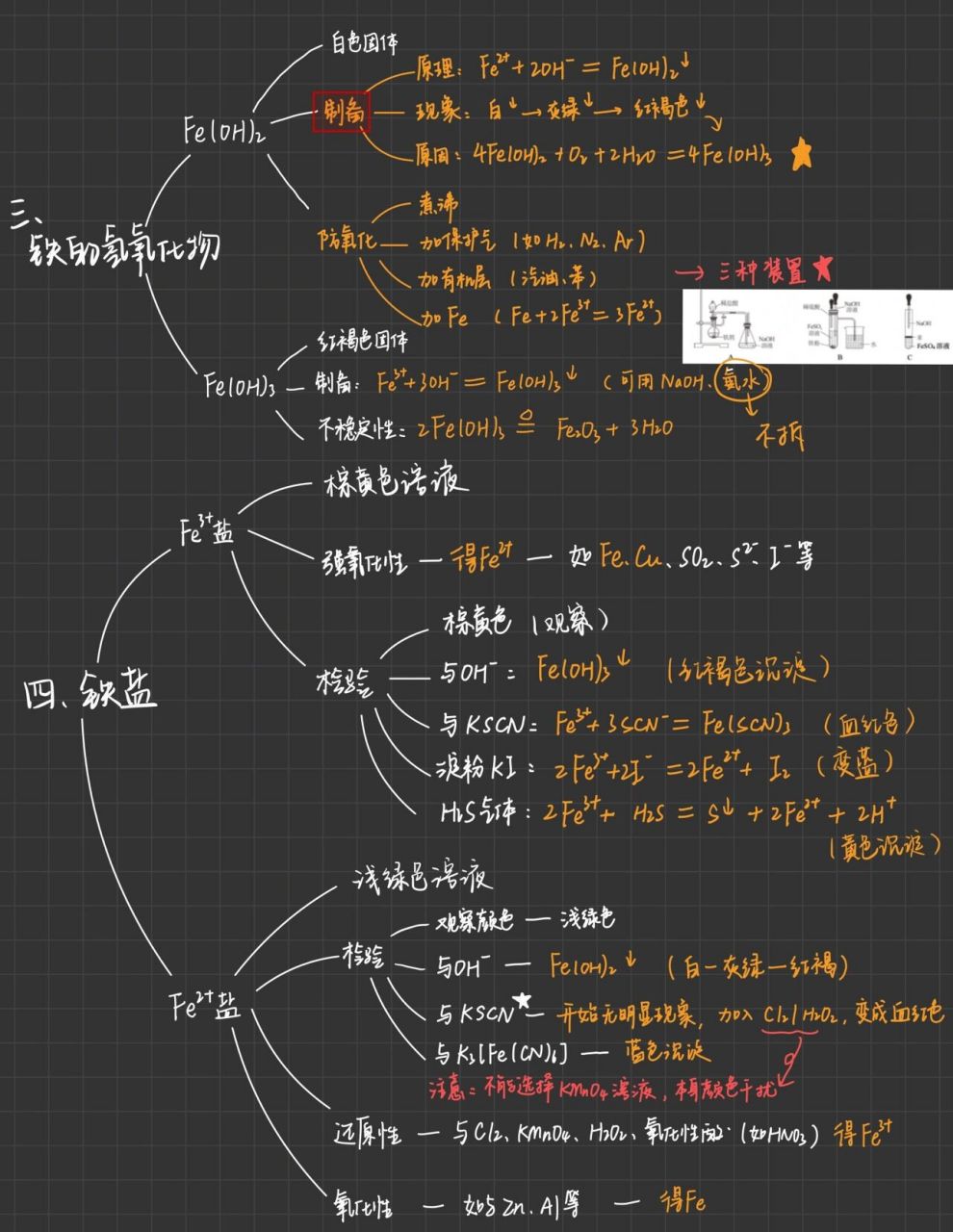 铁的思维导图及方程式图片