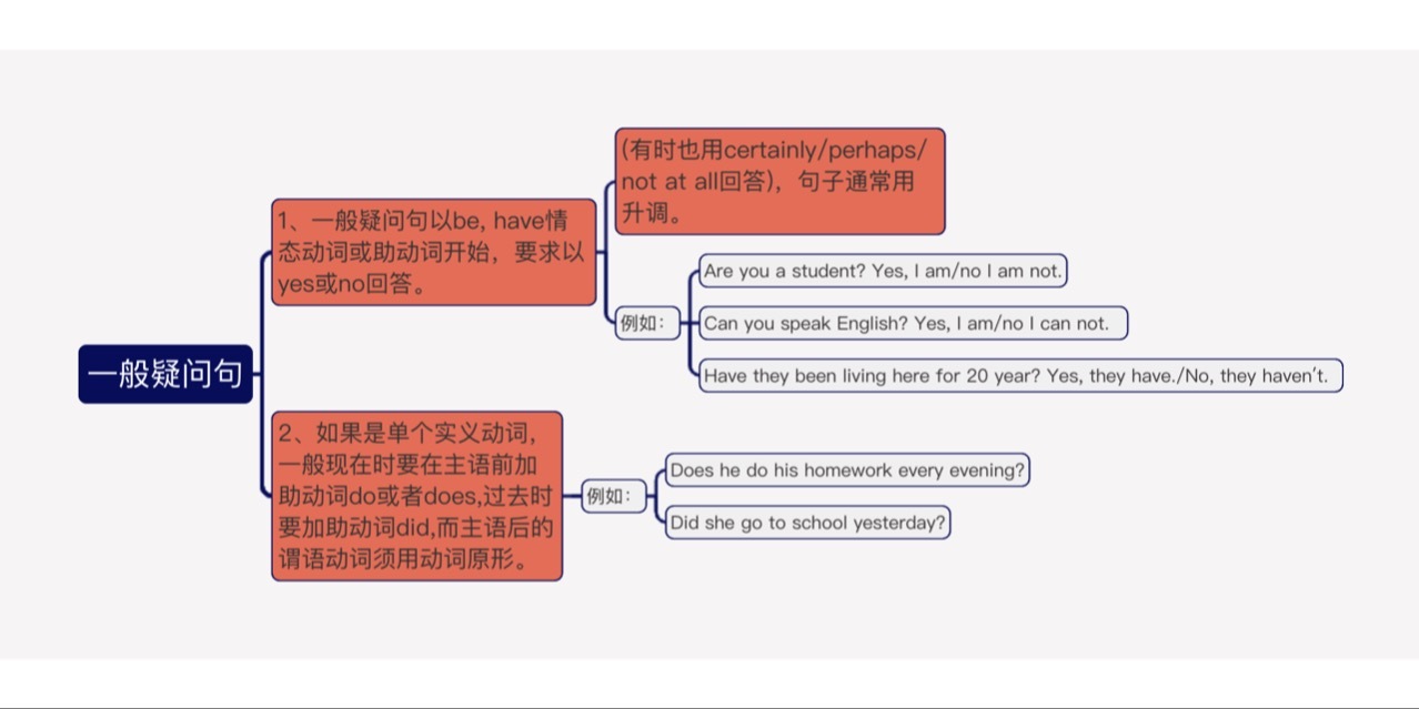 一般疑问句的思维导图图片