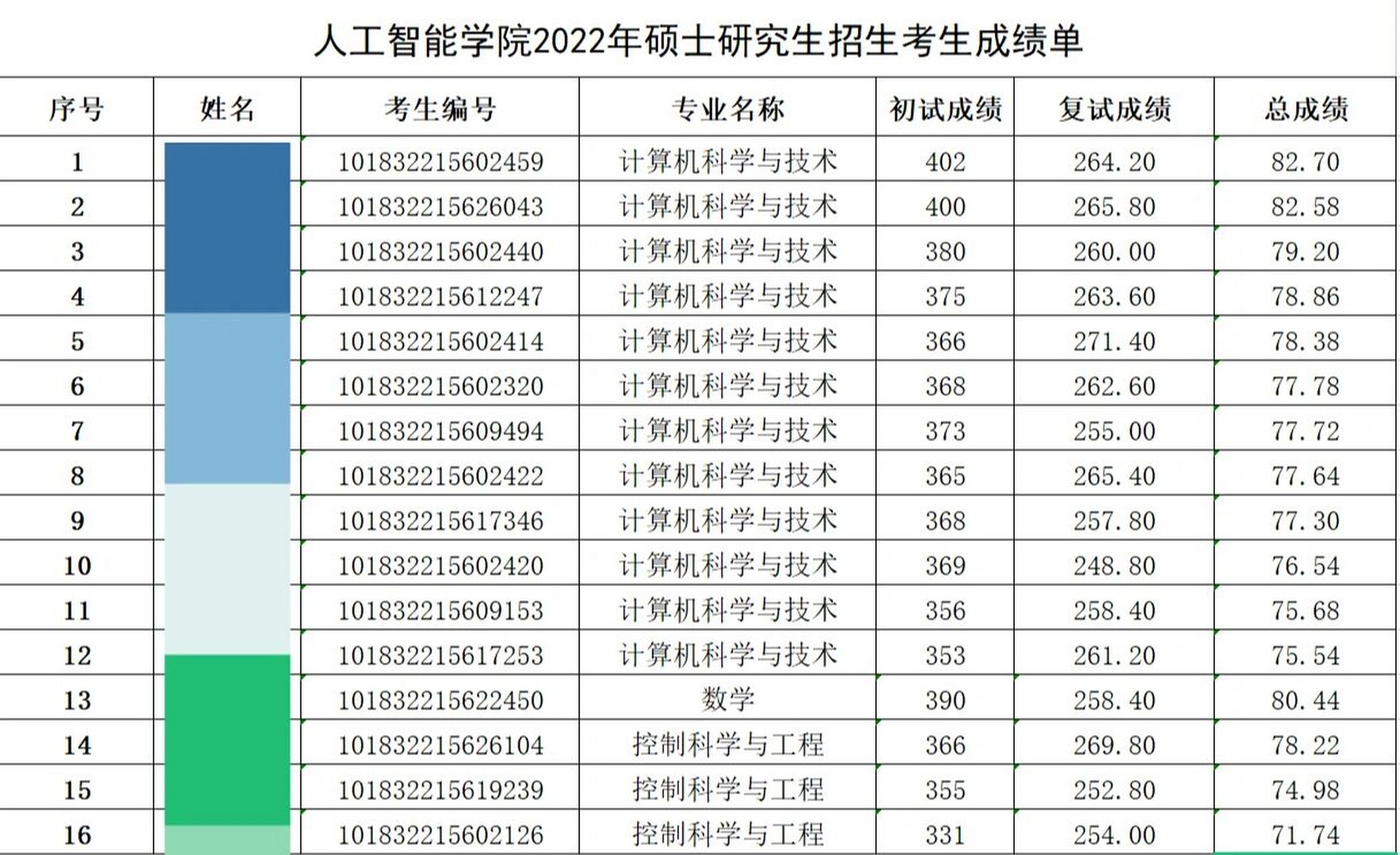 吉大人工智能学院复试成绩以及拟录取 参加复试16人 拟录取13人 三人