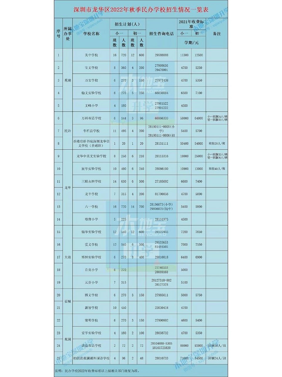 龍華區2022年秋季民辦學校招生信息一覽表 龍華區2022年秋季民辦學校