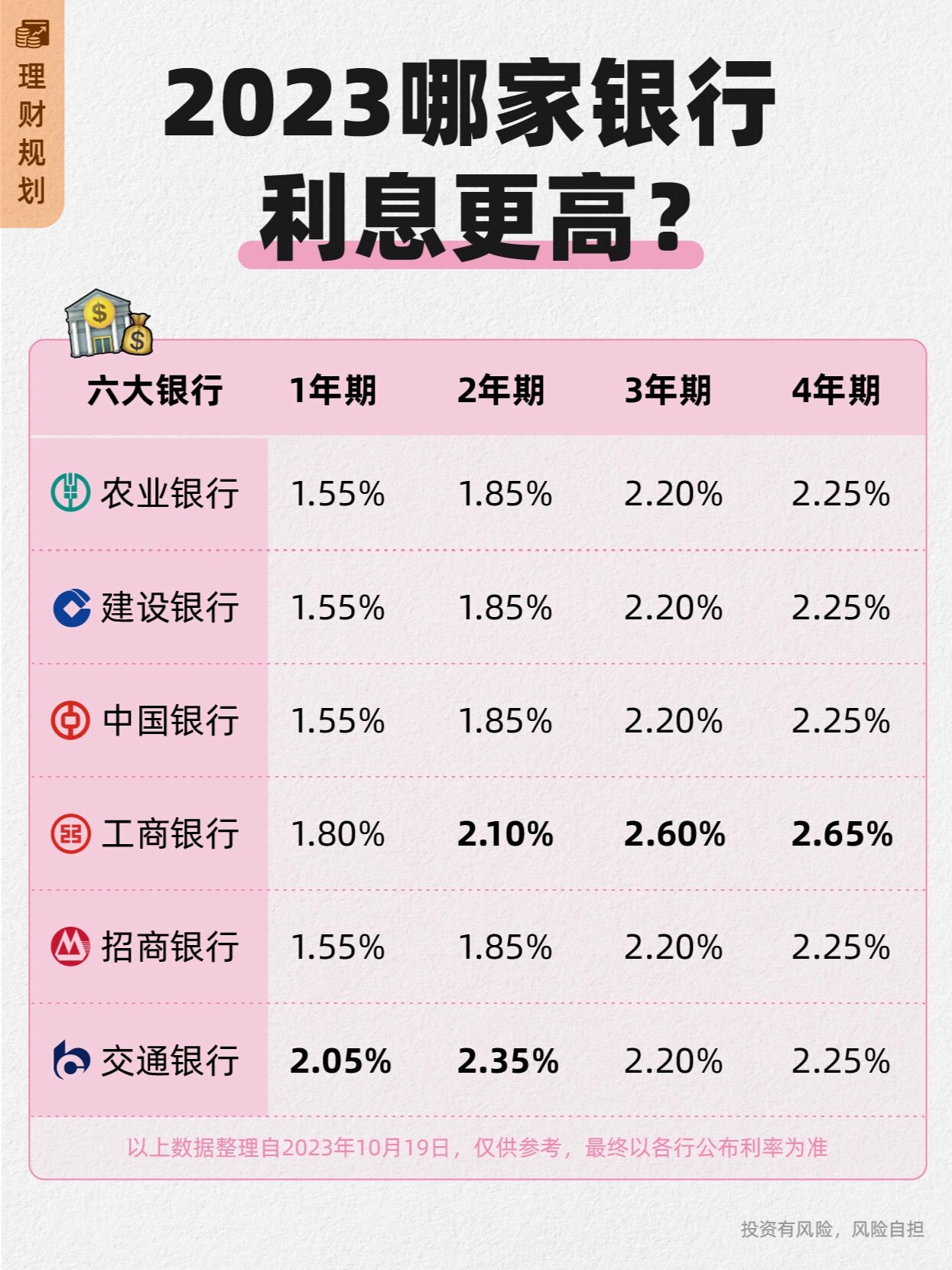 全国银行利率排行榜75选错少拿几千利息