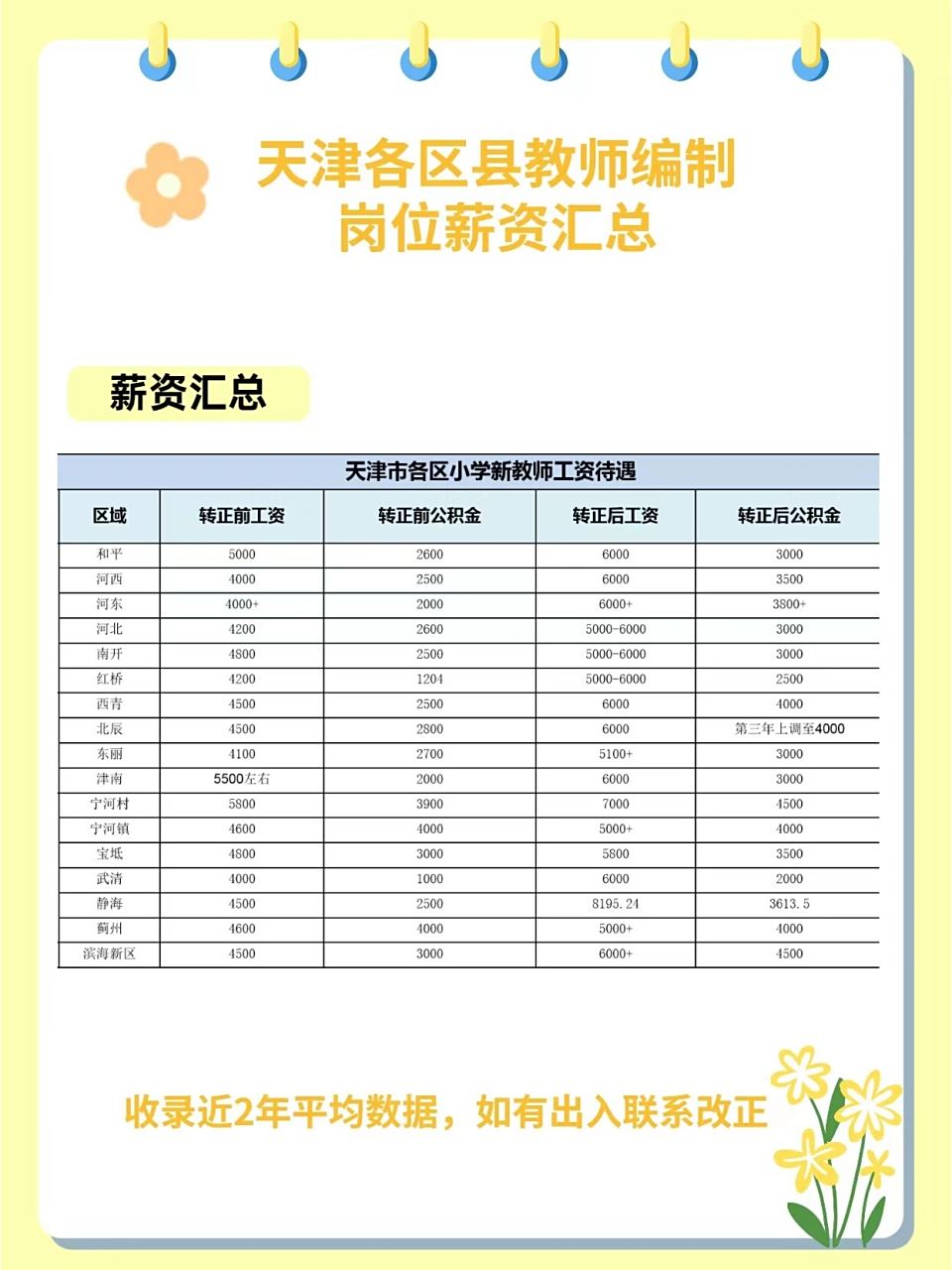 在天津,一名编制教师的工资实际上是很高的,在全国排名
