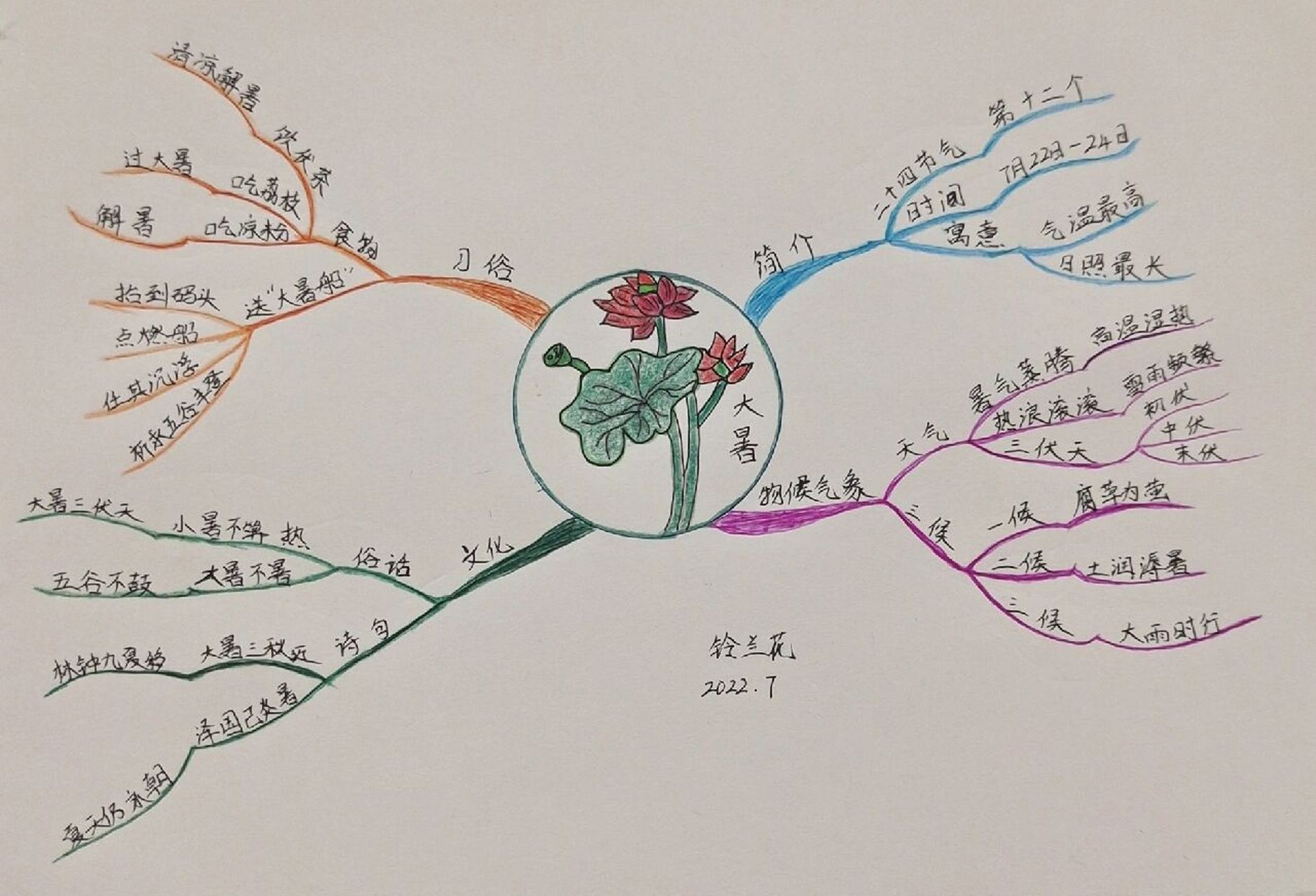 思维导图——大暑 "小署不算热,大暑三伏天".