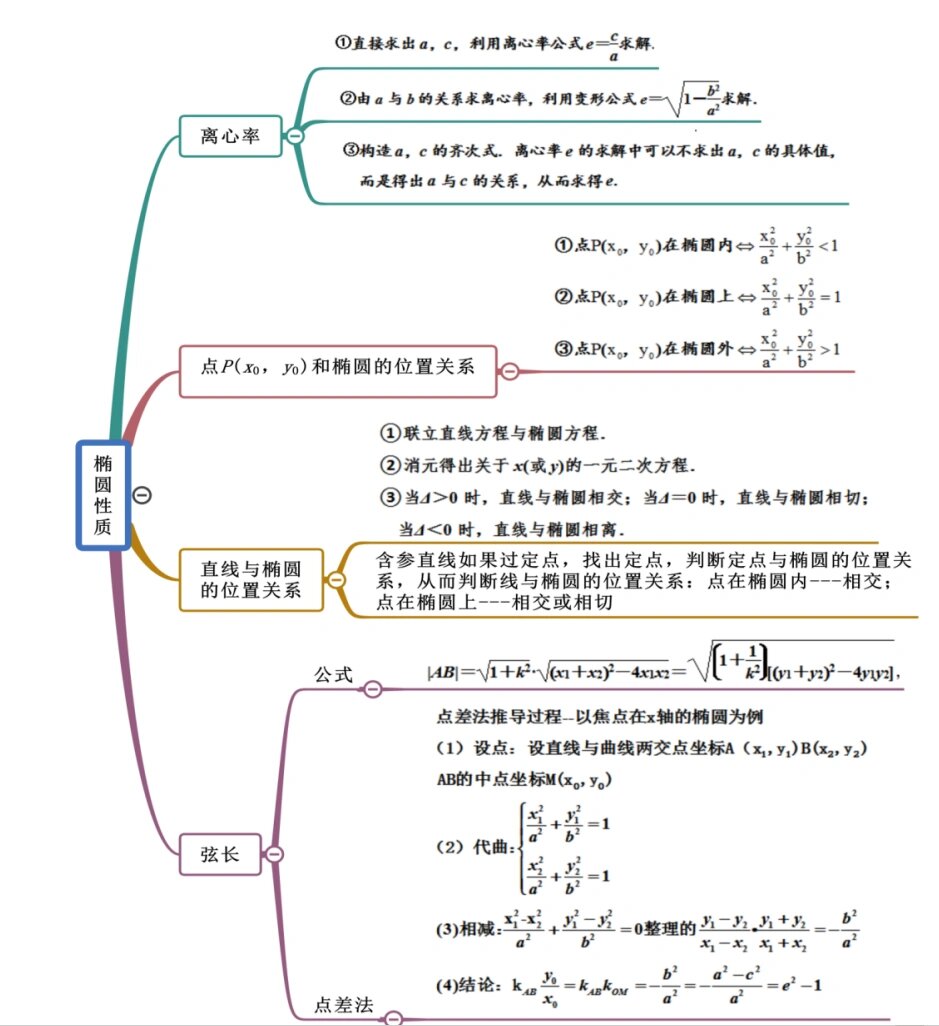 椭圆思维导图图片