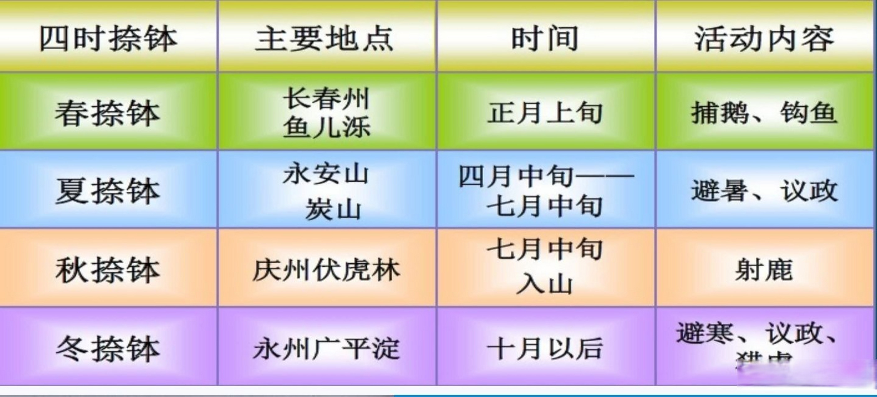 瓜棚读史# 大辽的"五京"(十五).