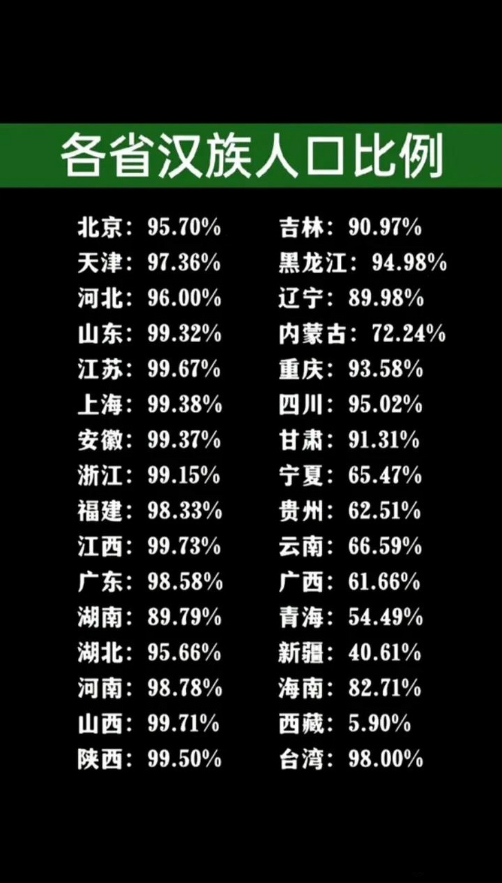 各省汉族人口比例