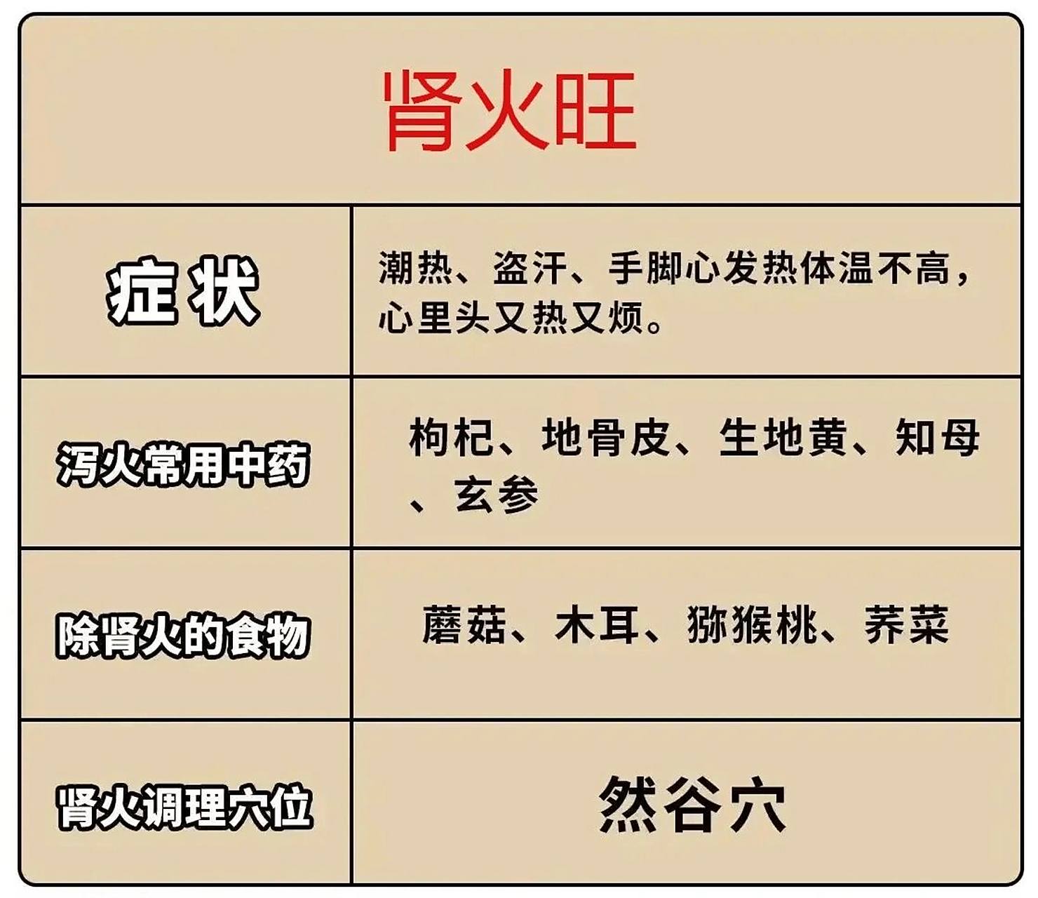 大自然一物降一物,五脏之火自有五物降 1,肾火旺一为虚火,要滋降一