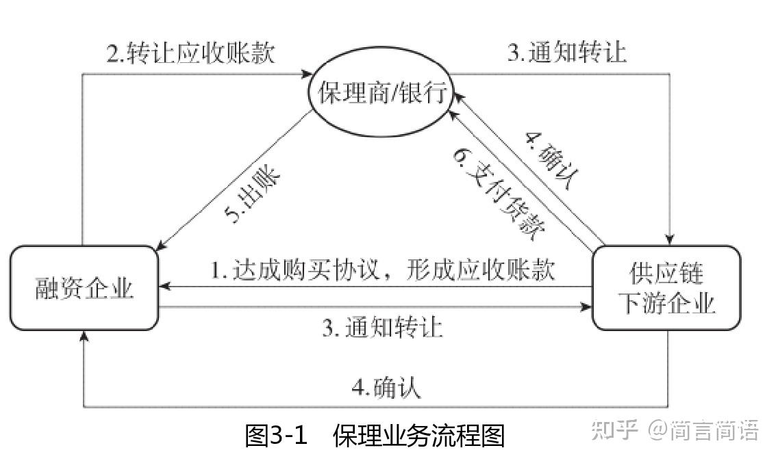 供应链金融之应收账款融资